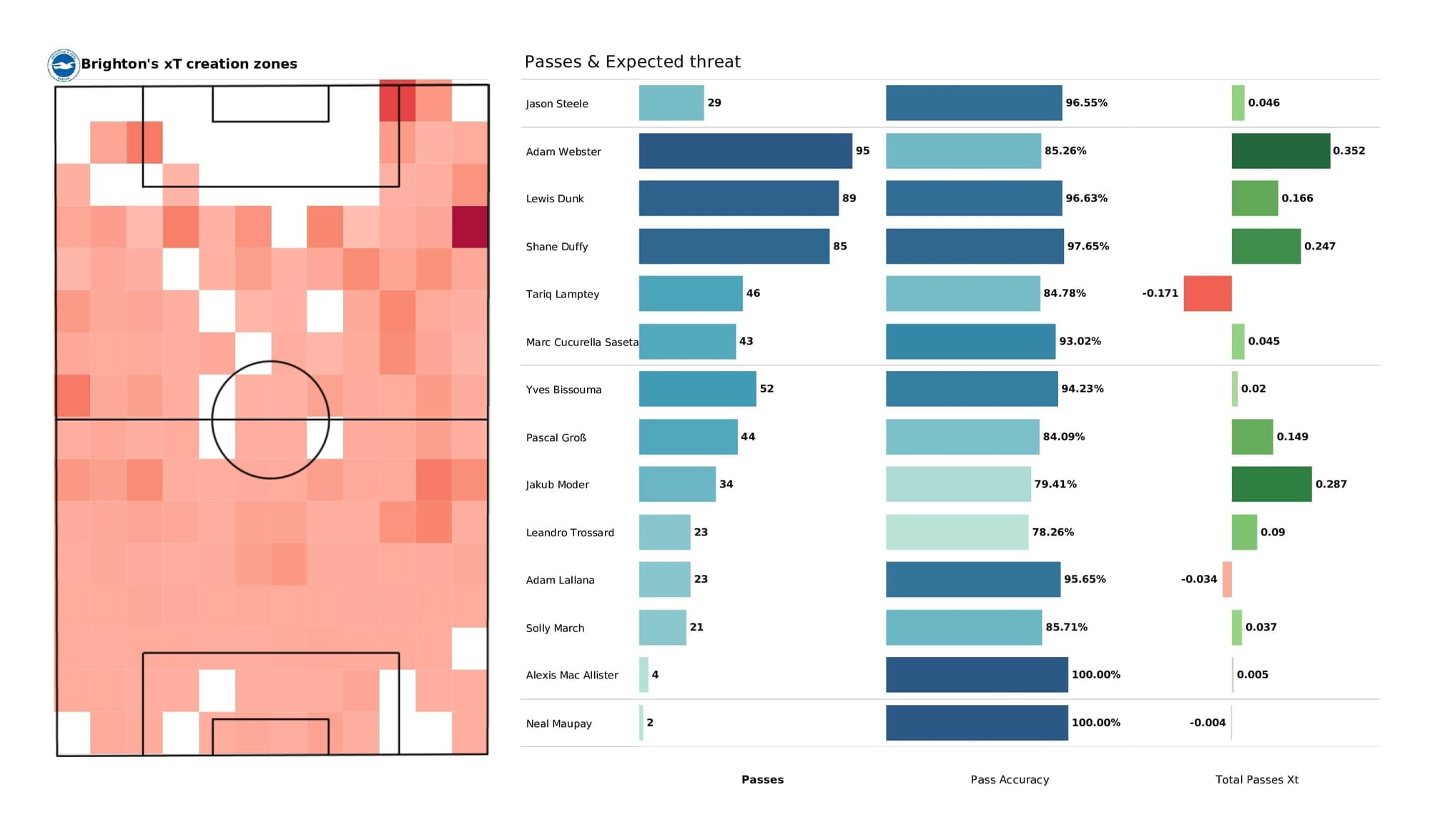 Premier League 2021/22: Aston Villa vs Brighton - post-match data viz and stats