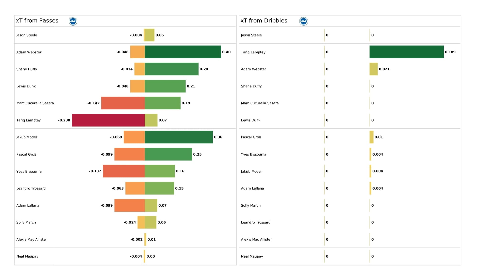 Premier League 2021/22: Aston Villa vs Brighton - post-match data viz and stats