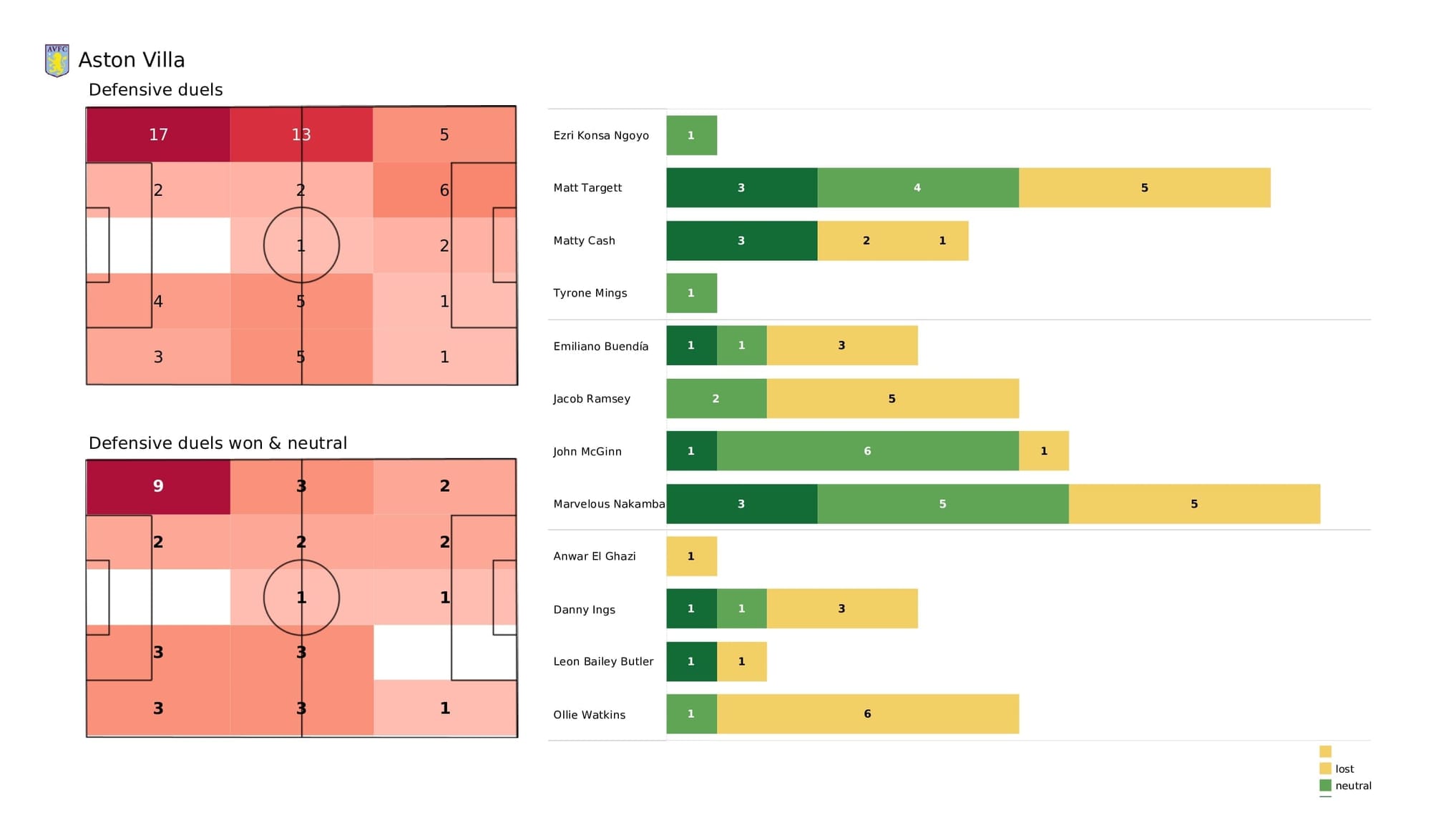 Premier League 2021/22: Aston Villa vs Brighton - post-match data viz and stats