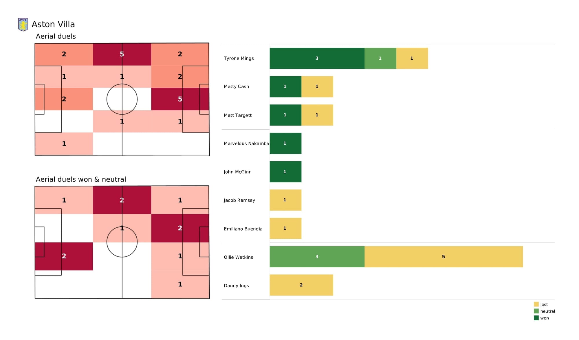 Premier League 2021/22: Aston Villa vs Brighton - post-match data viz and stats