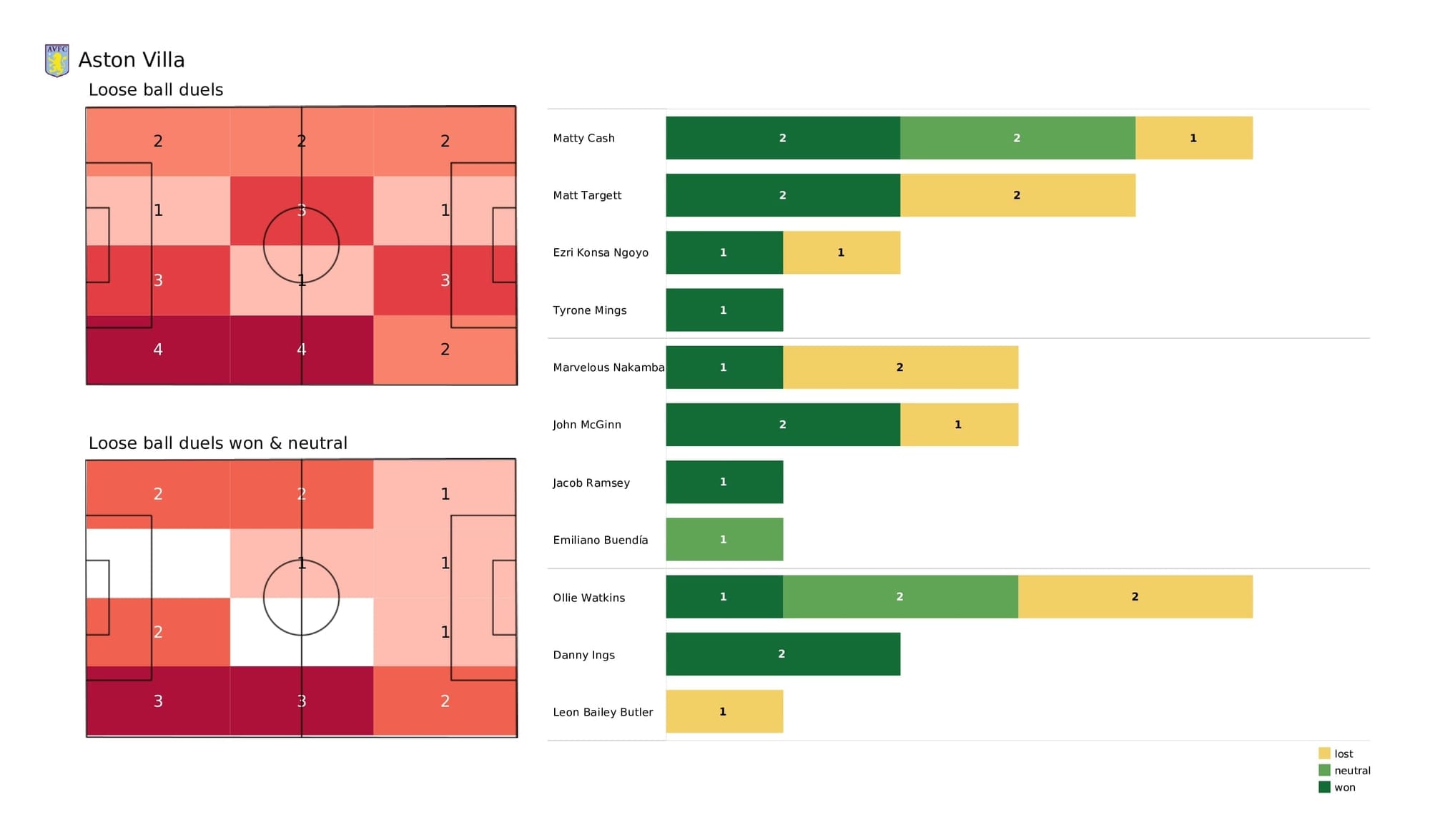 Premier League 2021/22: Aston Villa vs Brighton - post-match data viz and stats