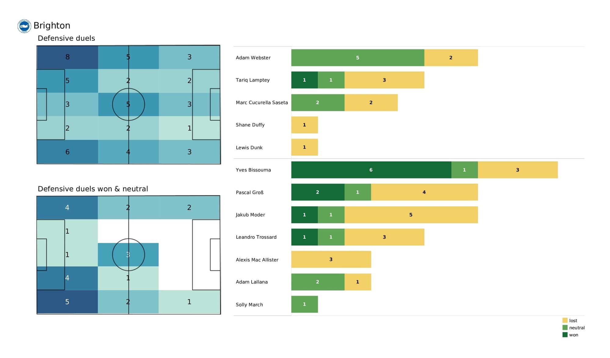 Premier League 2021/22: Aston Villa vs Brighton - post-match data viz and stats