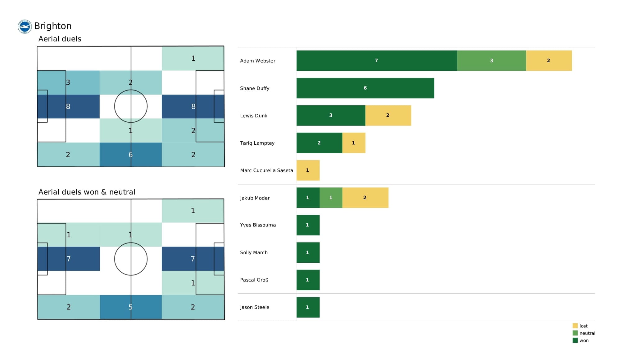 Premier League 2021/22: Aston Villa vs Brighton - post-match data viz and stats