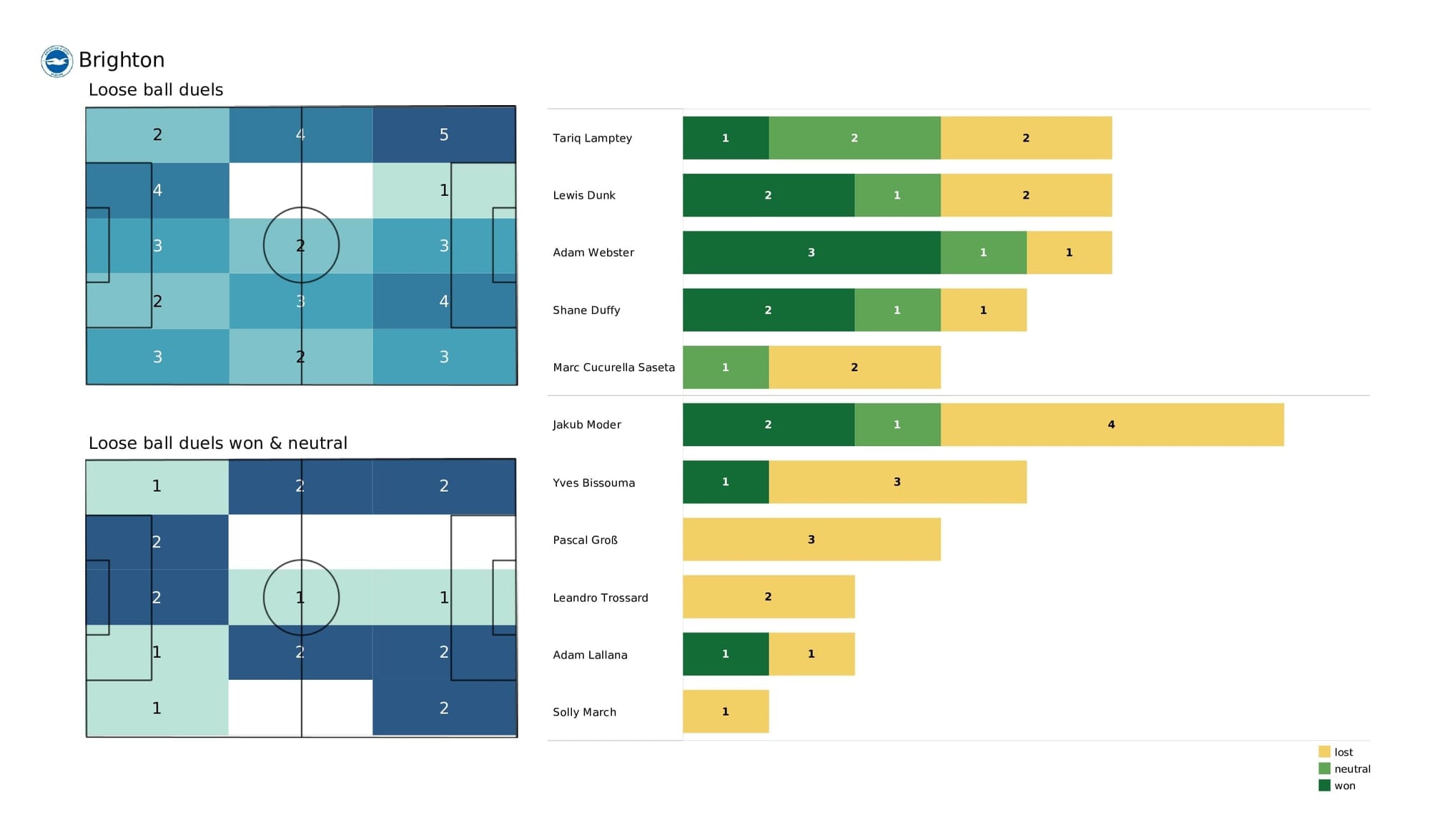 Premier League 2021/22: Aston Villa vs Brighton - post-match data viz and stats