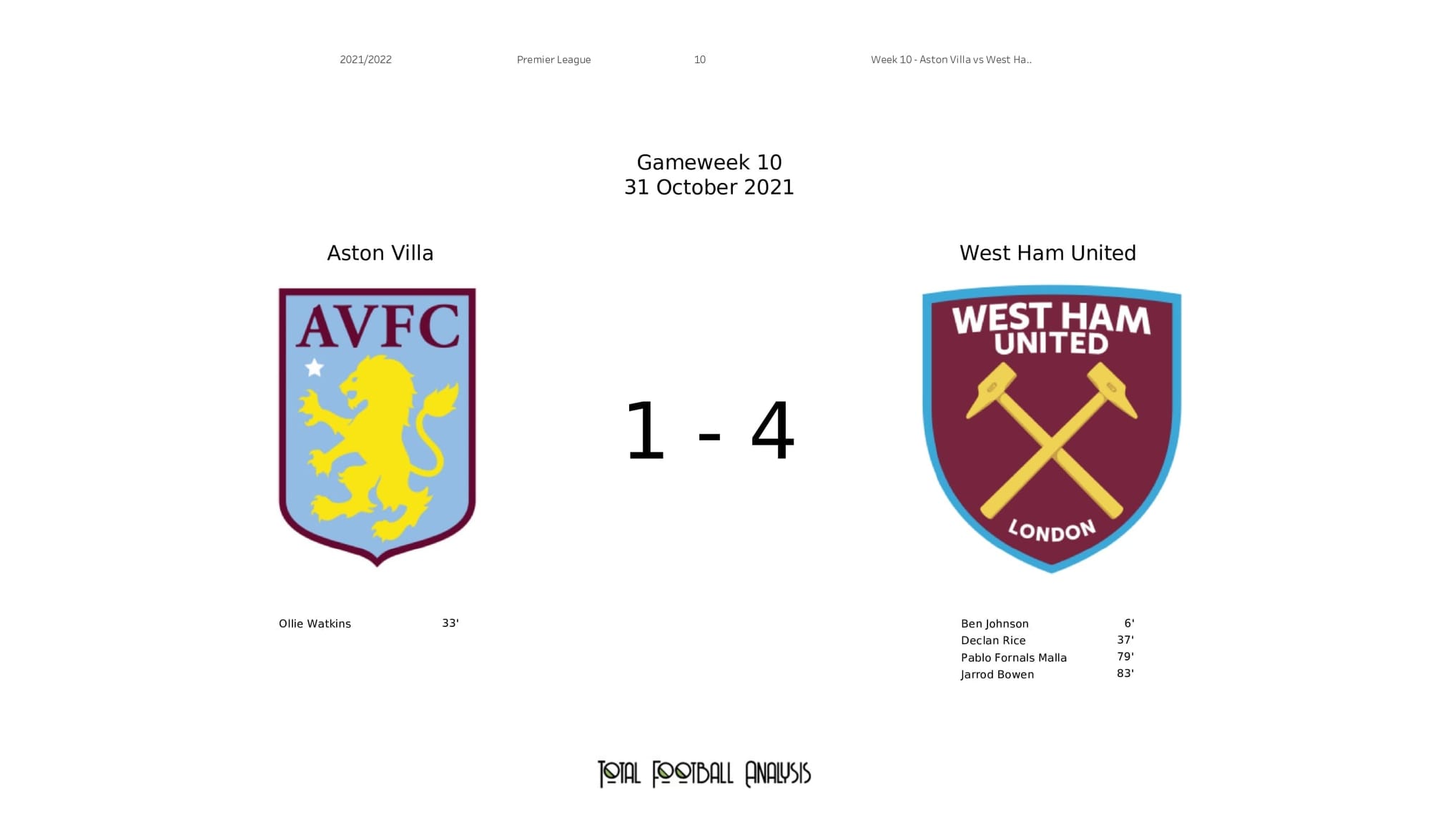 Premier League 2021/22: Aston Villa vs West Ham - post-match data viz and stats