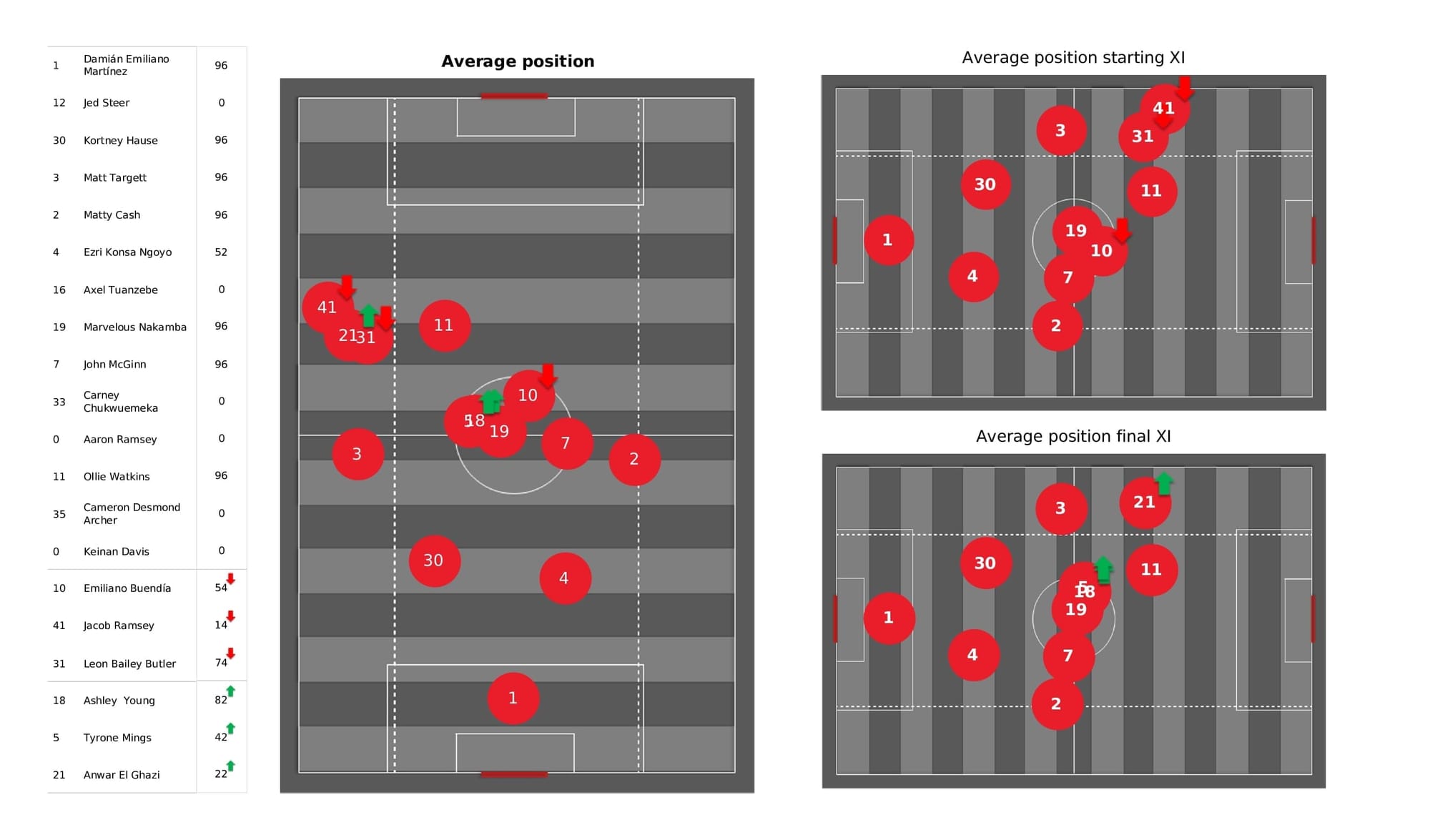 Premier League 2021/22: Aston Villa vs West Ham - post-match data viz and stats