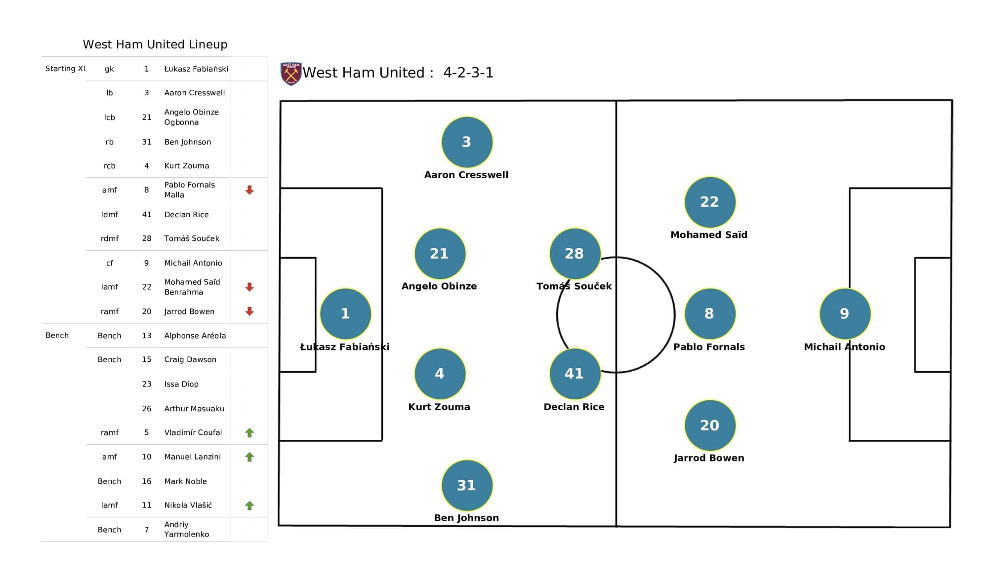 Premier League 2021/22: Aston Villa vs West Ham - post-match data viz and stats