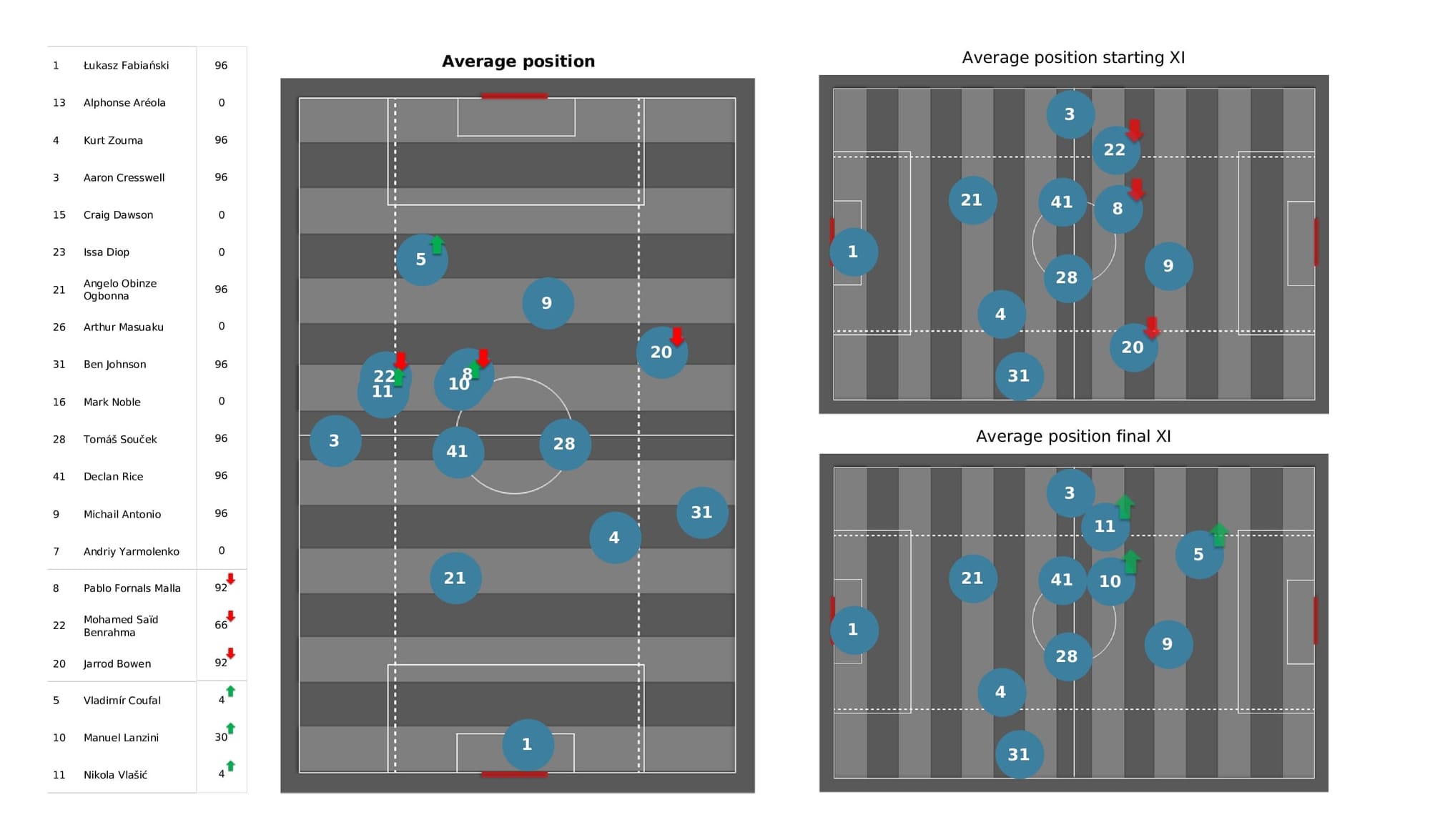 Premier League 2021/22: Aston Villa vs West Ham - post-match data viz and stats