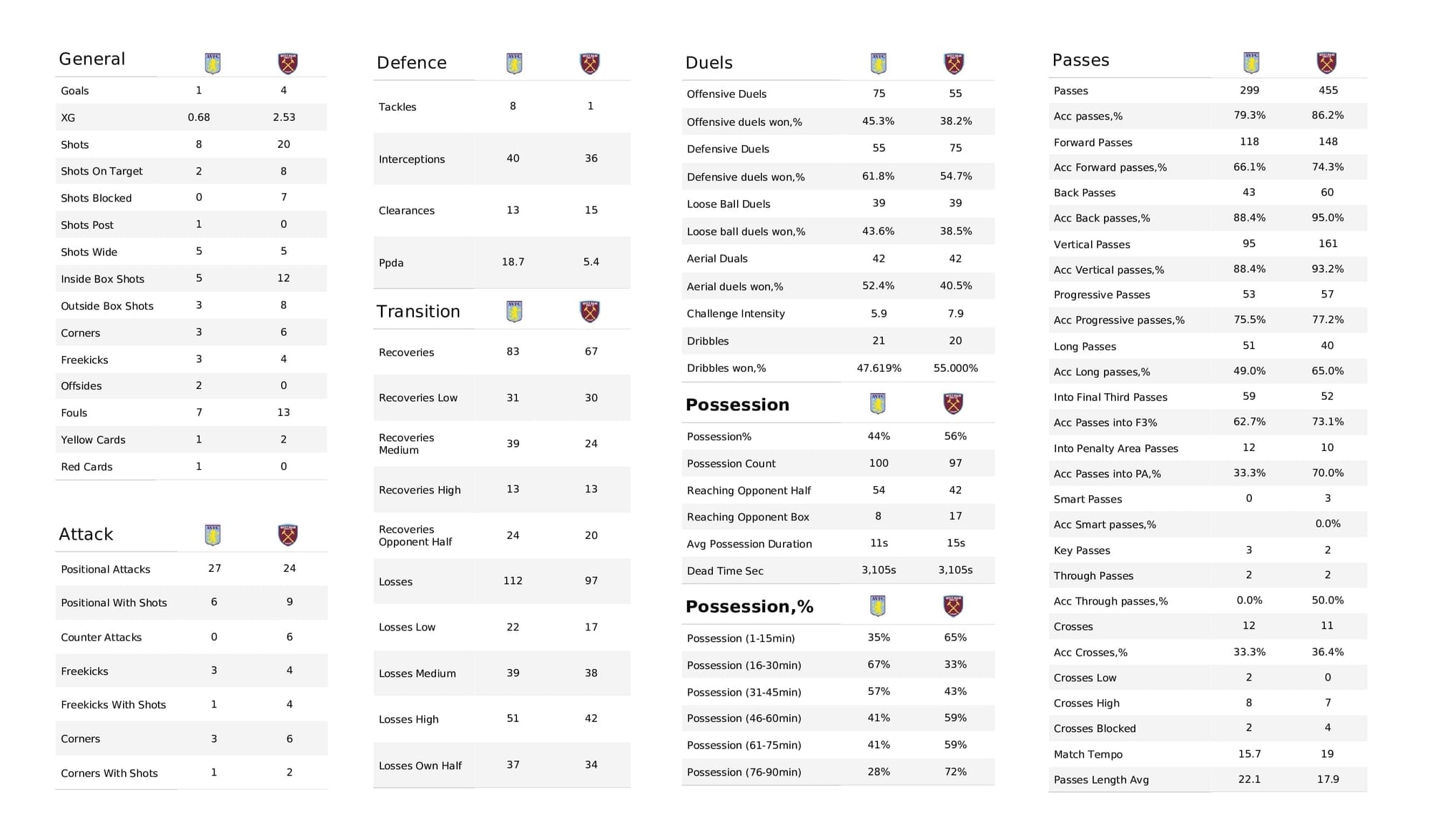 Premier League 2021/22: Aston Villa vs West Ham - post-match data viz and stats