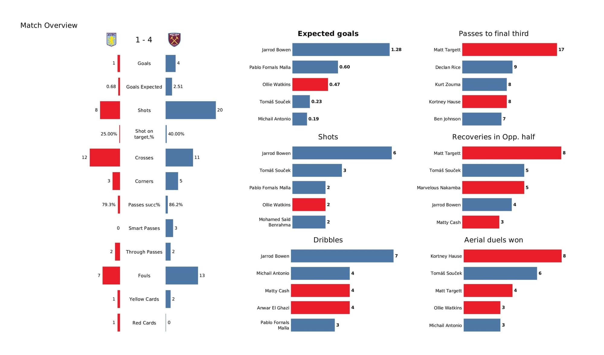 Premier League 2021/22: Aston Villa vs West Ham - post-match data viz and stats