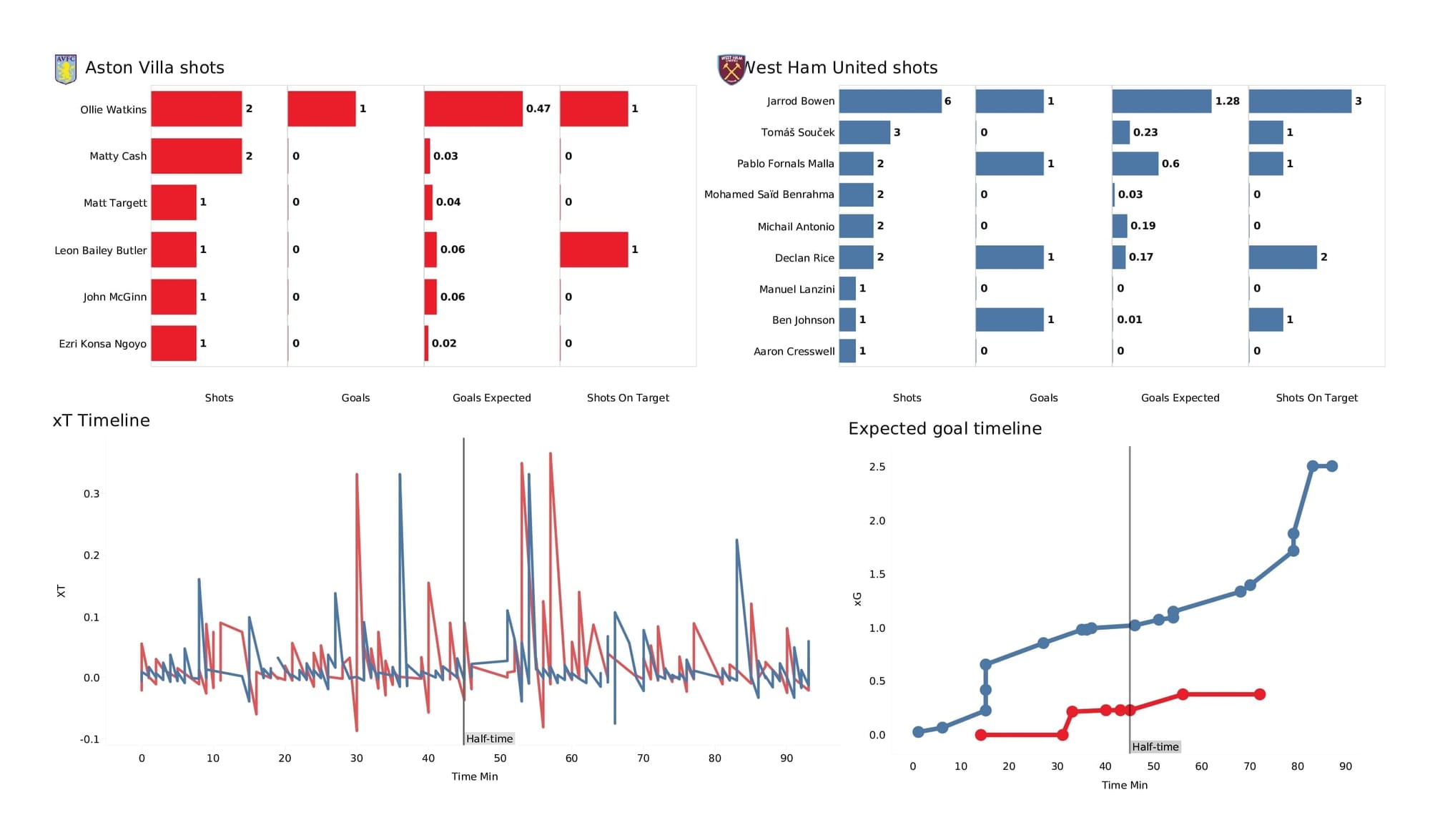 Premier League 2021/22: Aston Villa vs West Ham - post-match data viz and stats