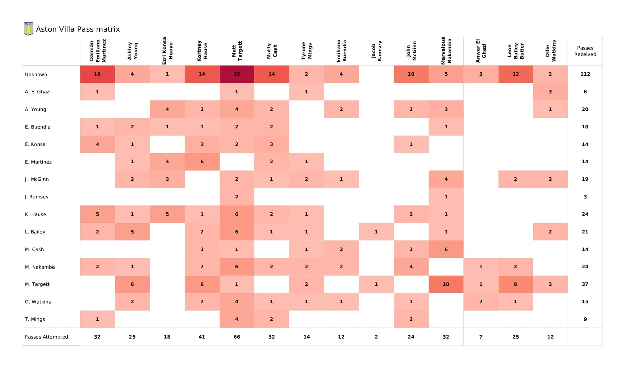 Premier League 2021/22: Aston Villa vs West Ham - post-match data viz and stats