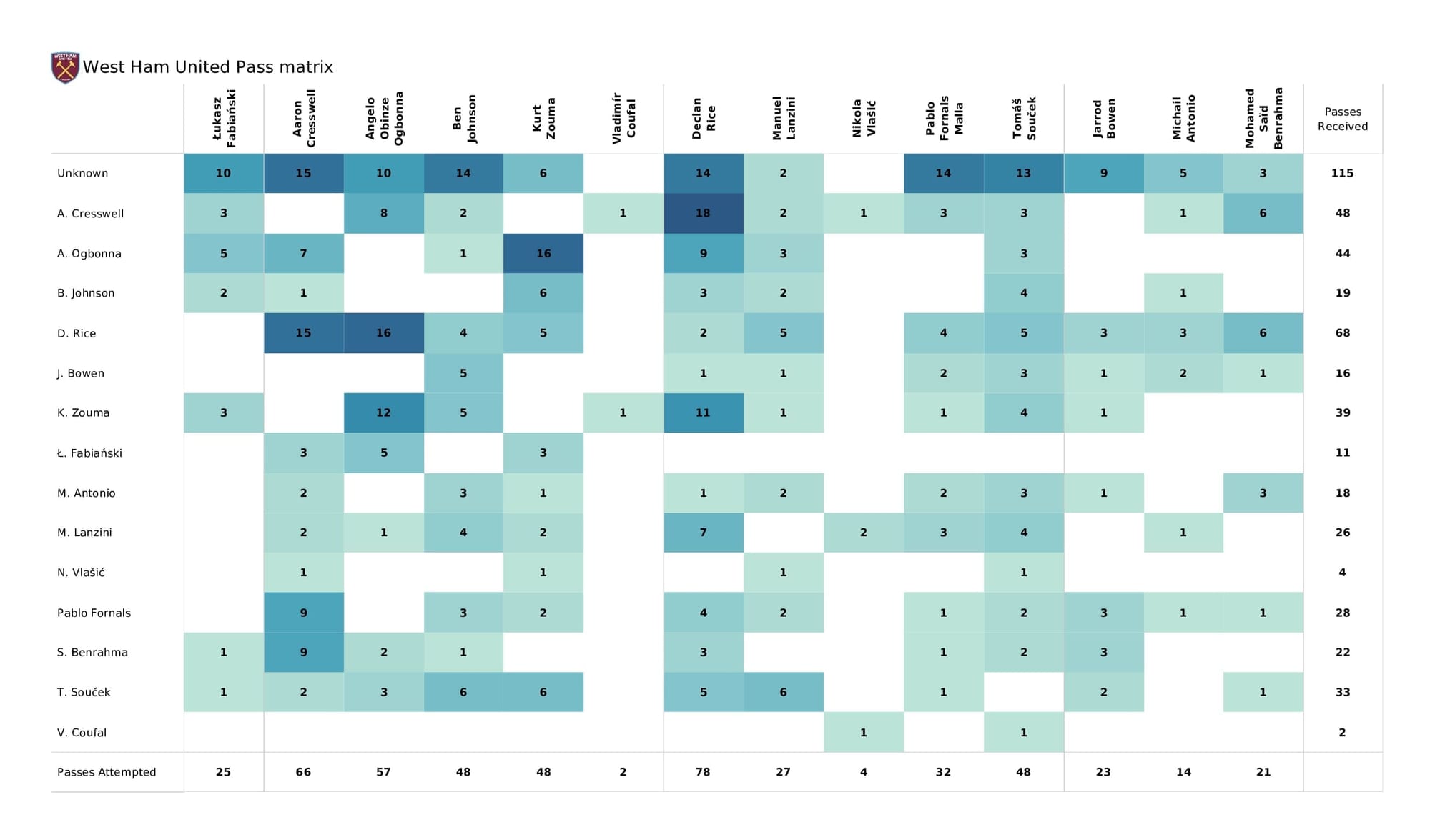 Premier League 2021/22: Aston Villa vs West Ham - post-match data viz and stats