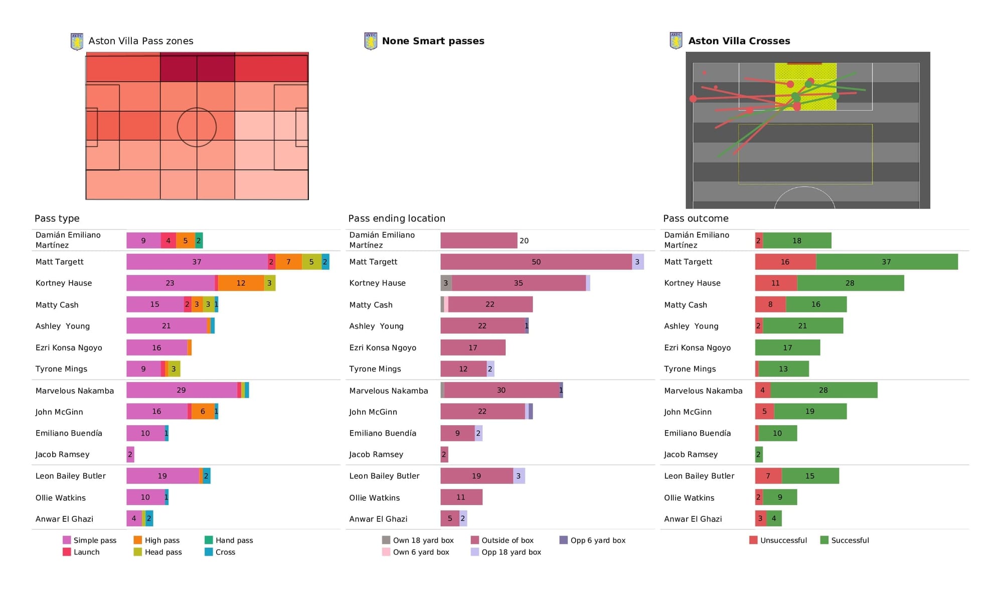 Premier League 2021/22: Aston Villa vs West Ham - post-match data viz and stats