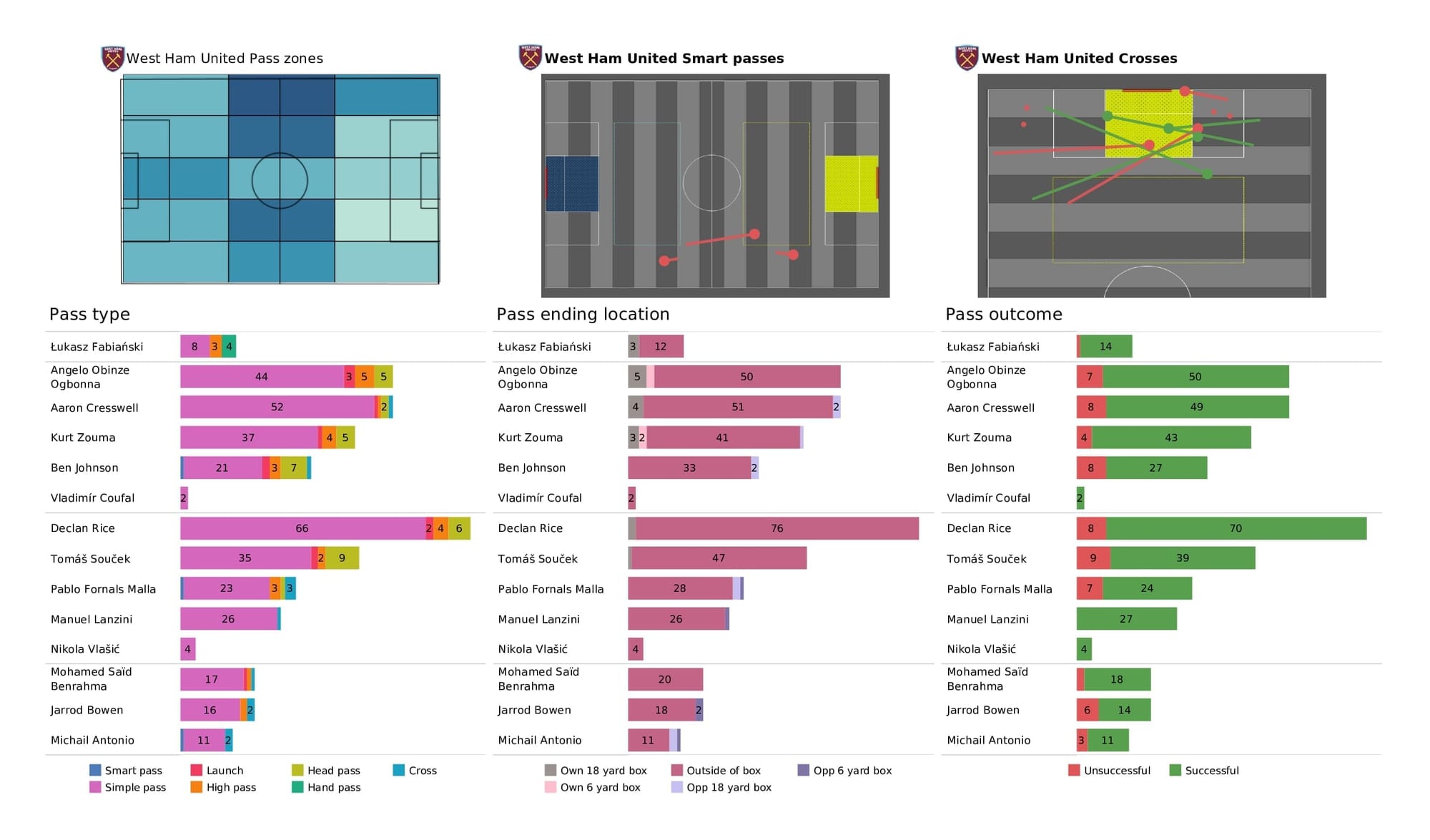 Premier League 2021/22: Aston Villa vs West Ham - post-match data viz and stats