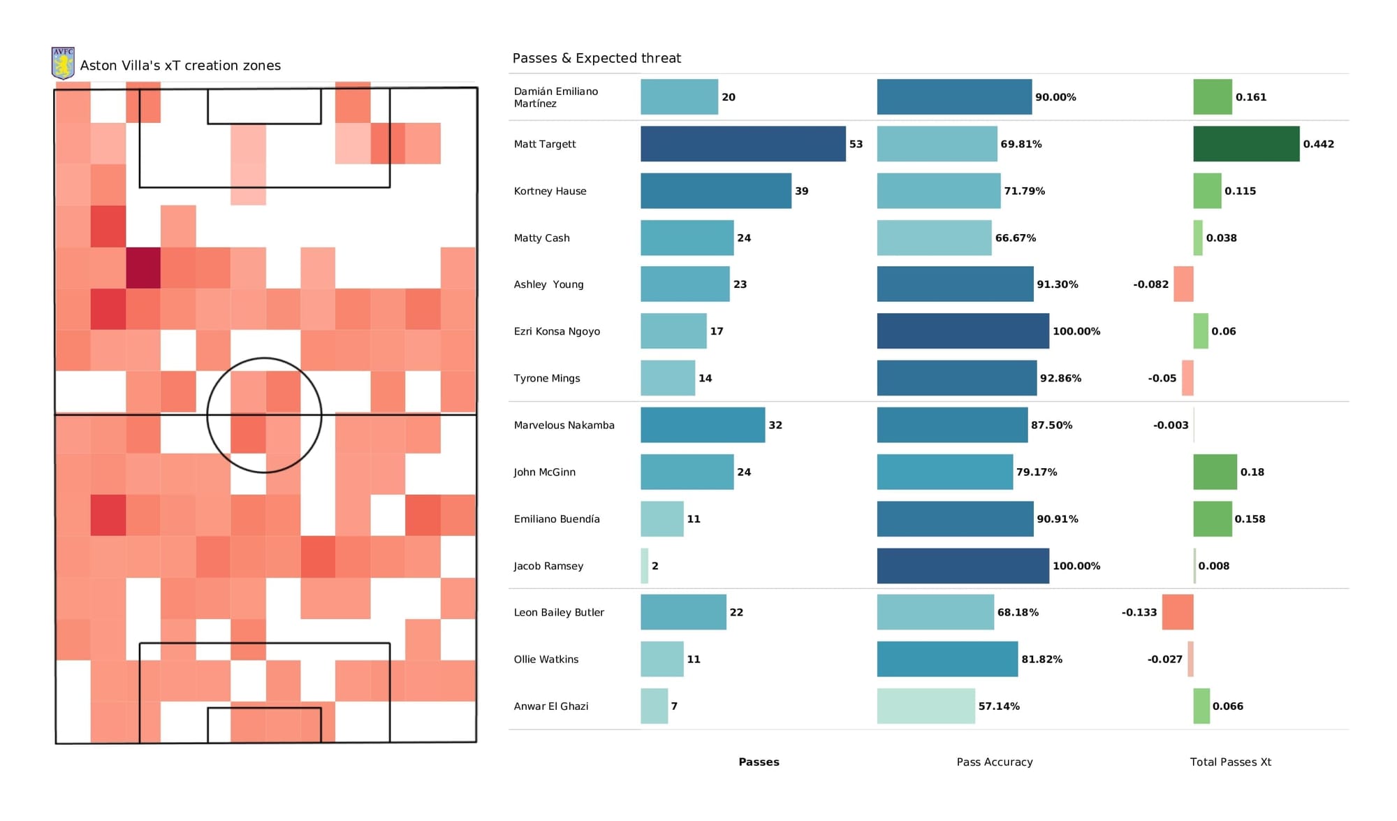 Premier League 2021/22: Aston Villa vs West Ham - post-match data viz and stats