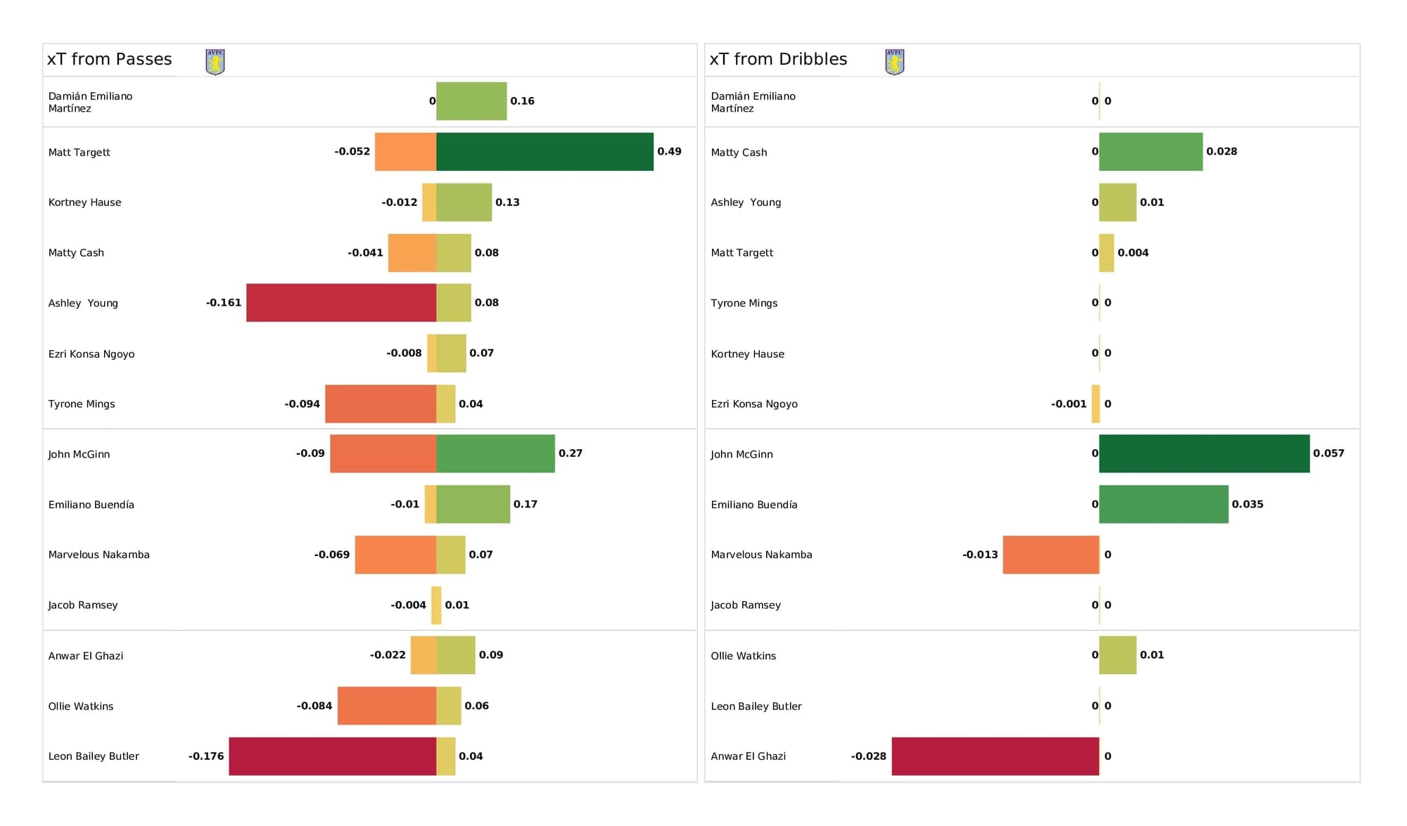 Premier League 2021/22: Aston Villa vs West Ham - post-match data viz and stats