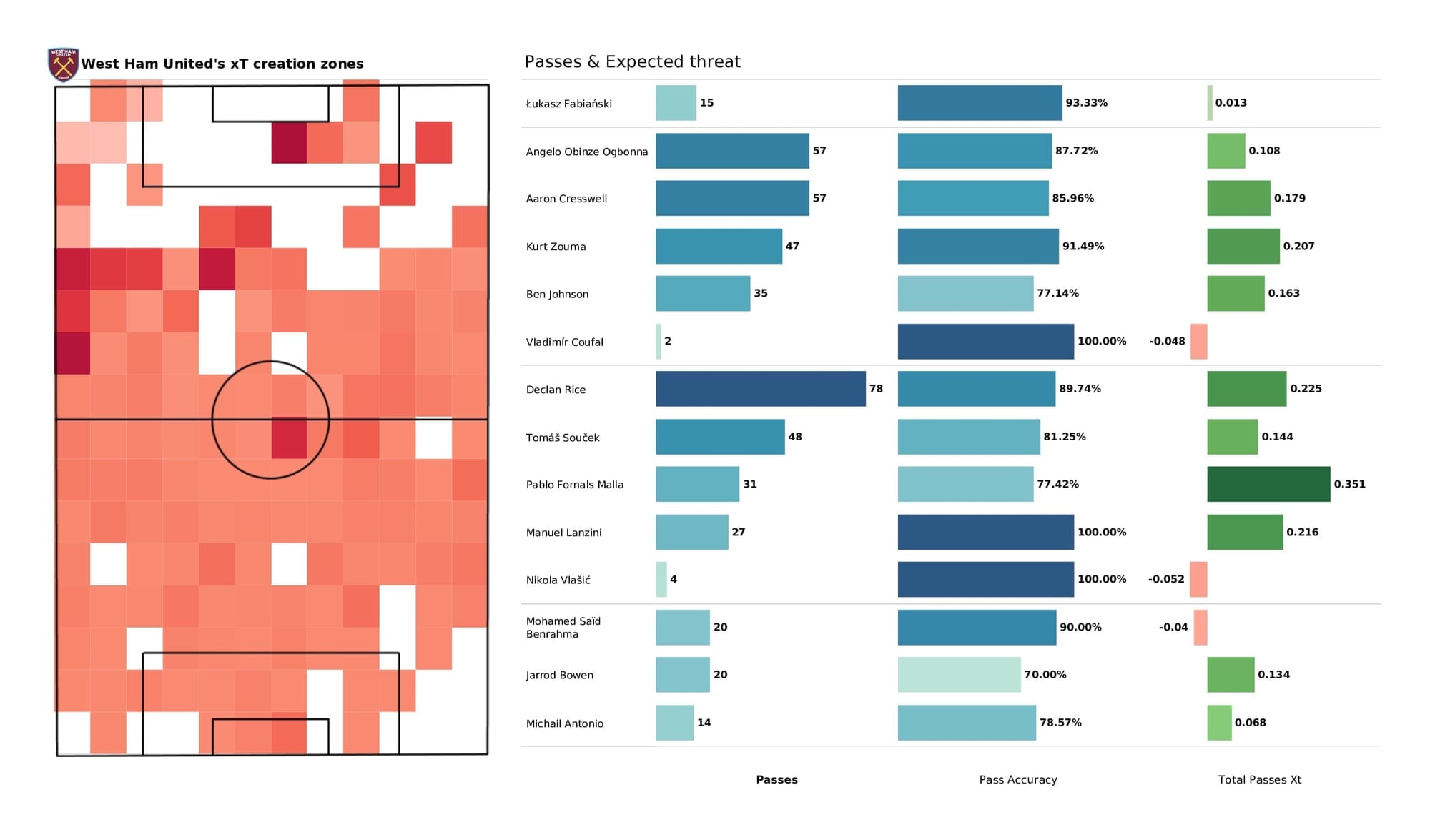 Premier League 2021/22: Aston Villa vs West Ham - post-match data viz and stats