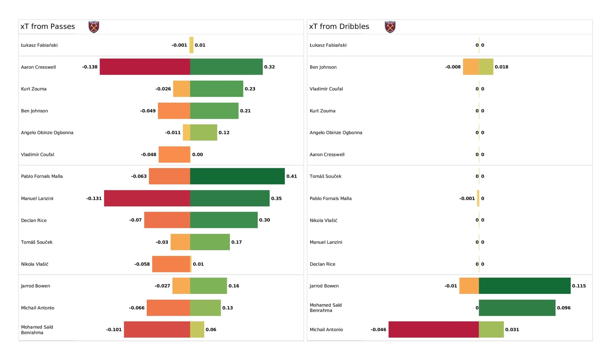 Premier League 2021/22: Aston Villa vs West Ham - post-match data viz and stats