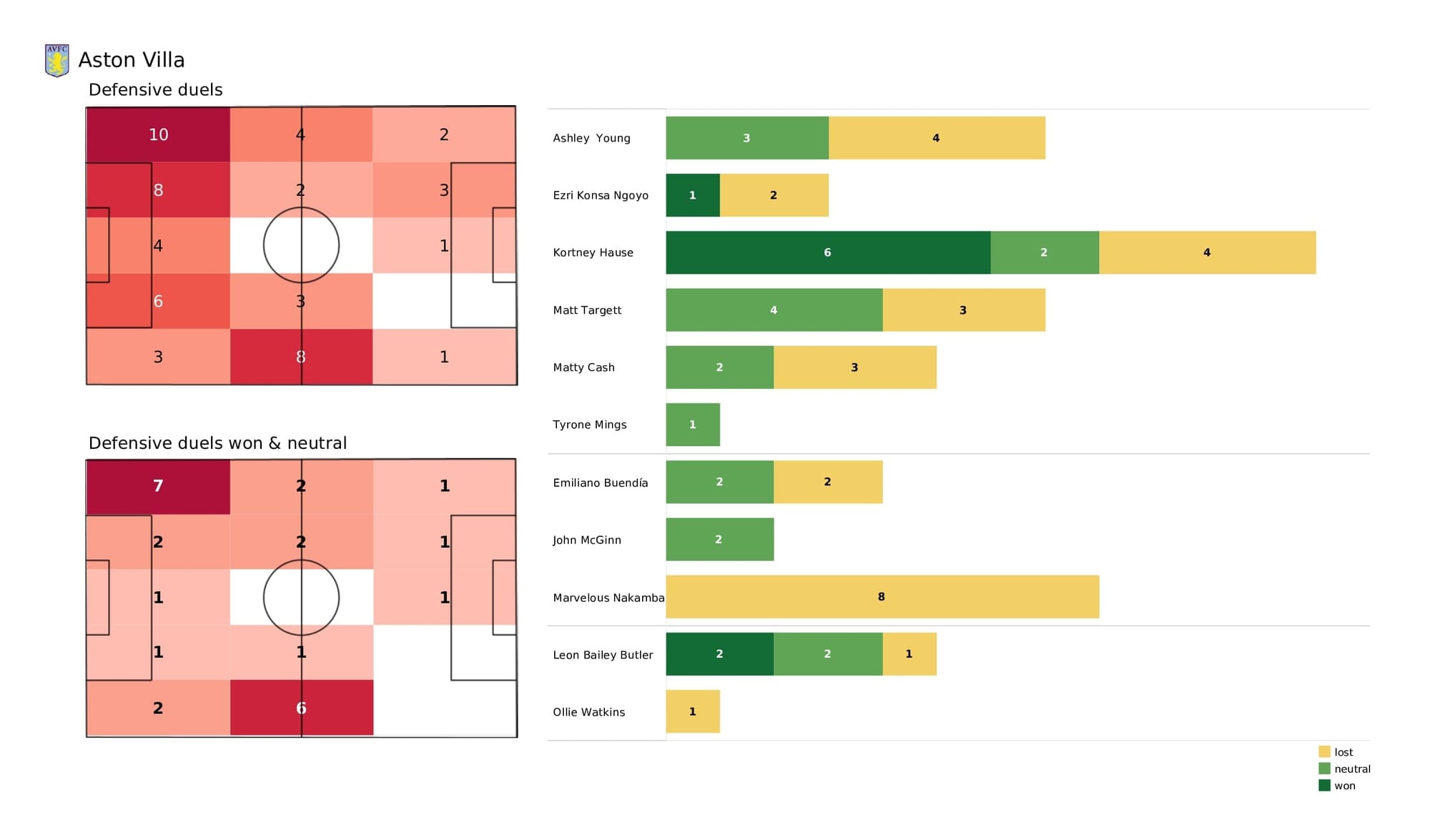 Premier League 2021/22: Aston Villa vs West Ham - post-match data viz and stats