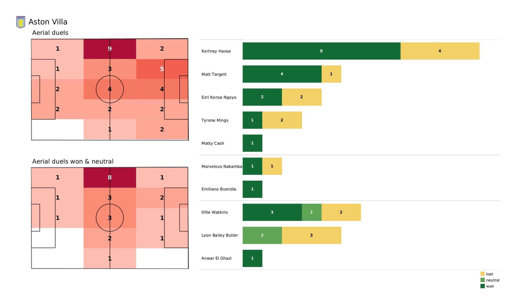 Premier League 2021/22: Aston Villa vs West Ham - post-match data viz and stats