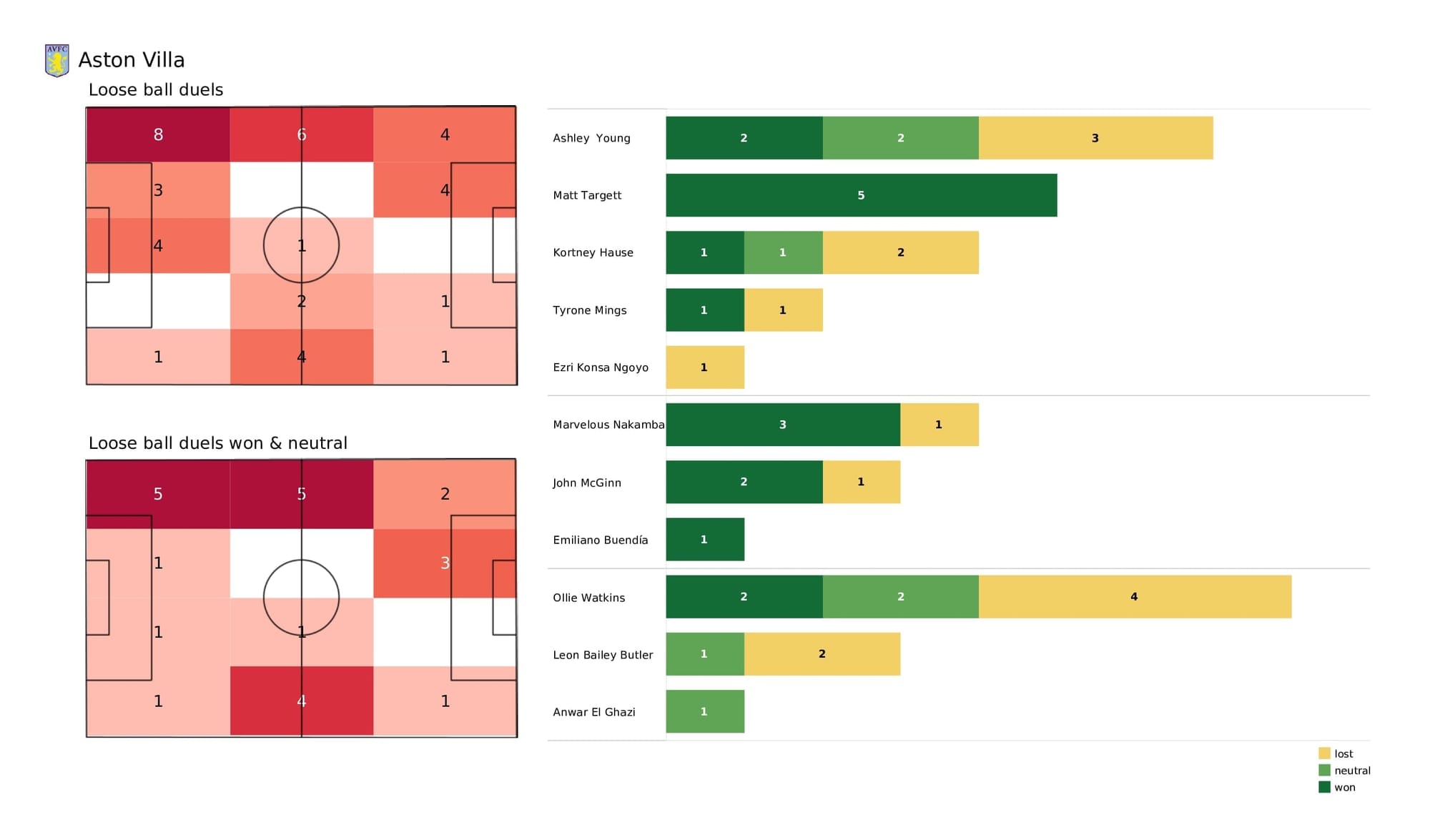 Premier League 2021/22: Aston Villa vs West Ham - post-match data viz and stats