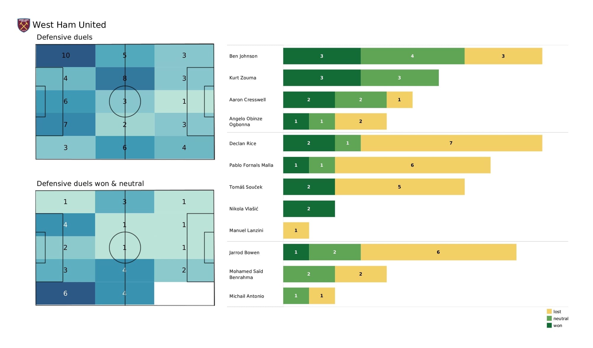 Premier League 2021/22: Aston Villa vs West Ham - post-match data viz and stats