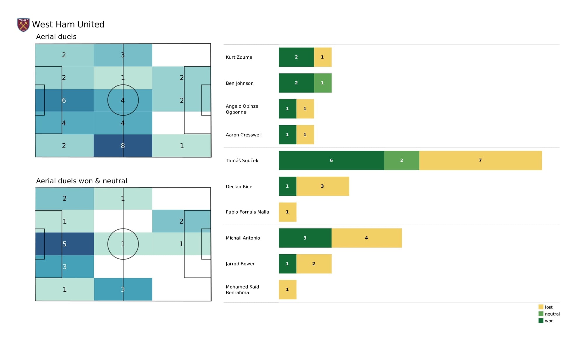 Premier League 2021/22: Aston Villa vs West Ham - post-match data viz and stats