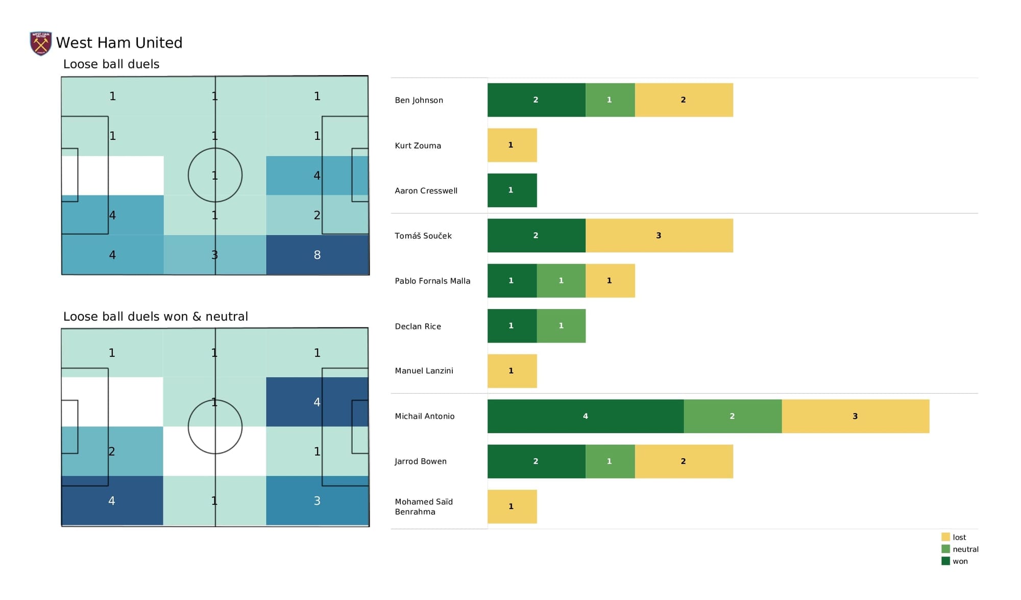 Premier League 2021/22: Aston Villa vs West Ham - post-match data viz and stats