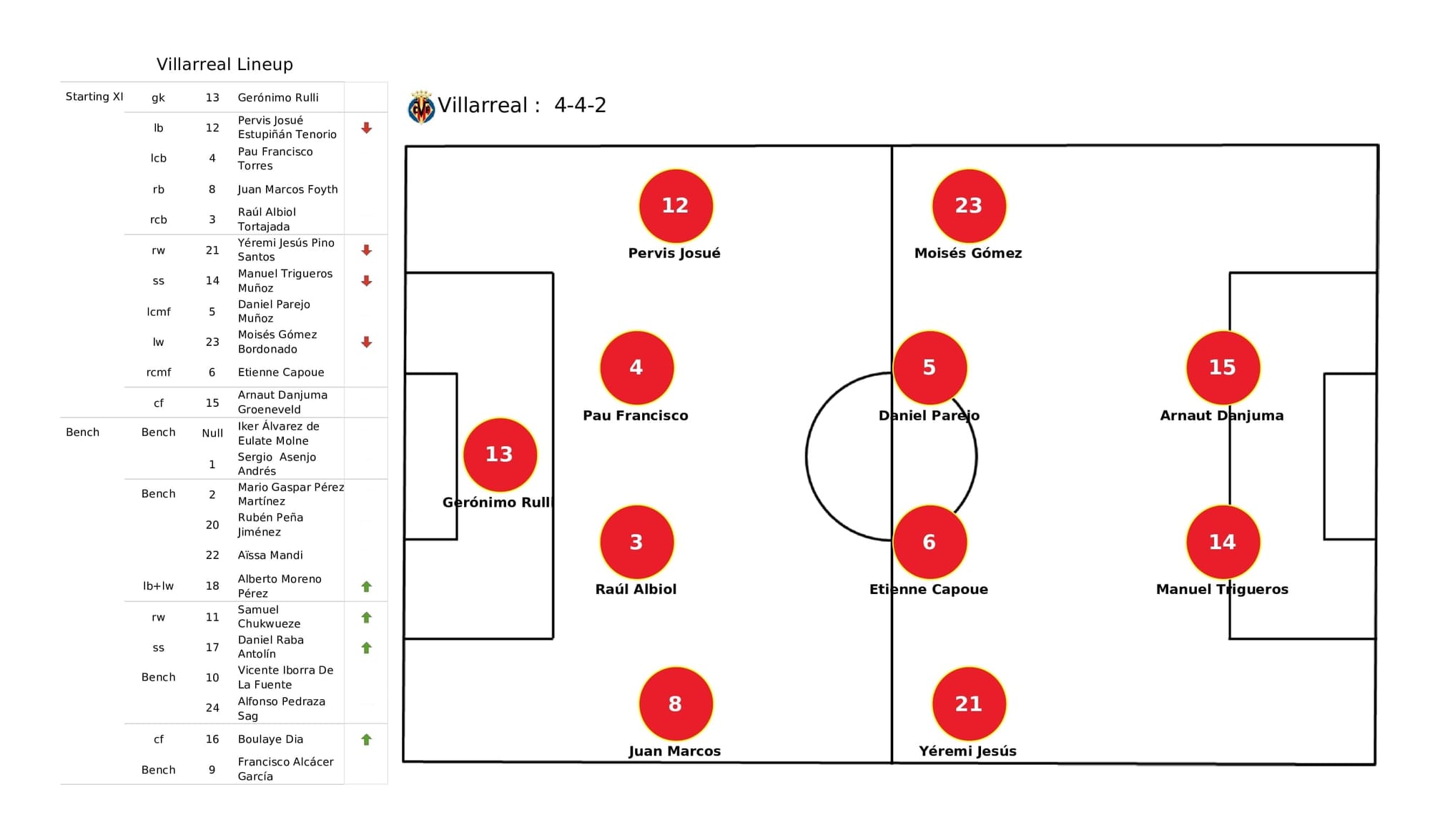 UEFA Champions League 2021/22: Villarreal vs Man United - post-match data viz and stats