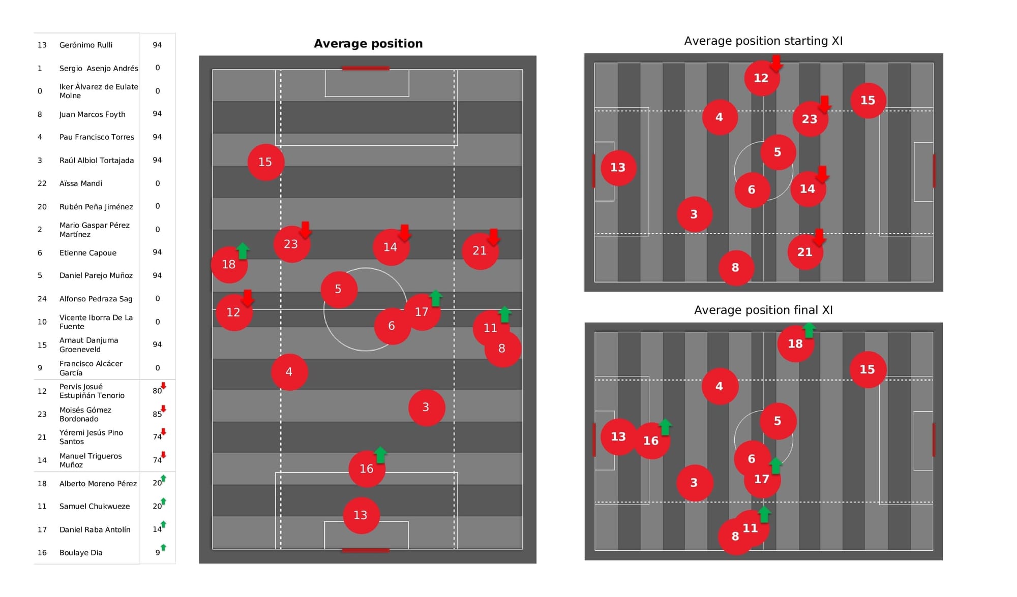 UEFA Champions League 2021/22: Villarreal vs Man United - post-match data viz and stats