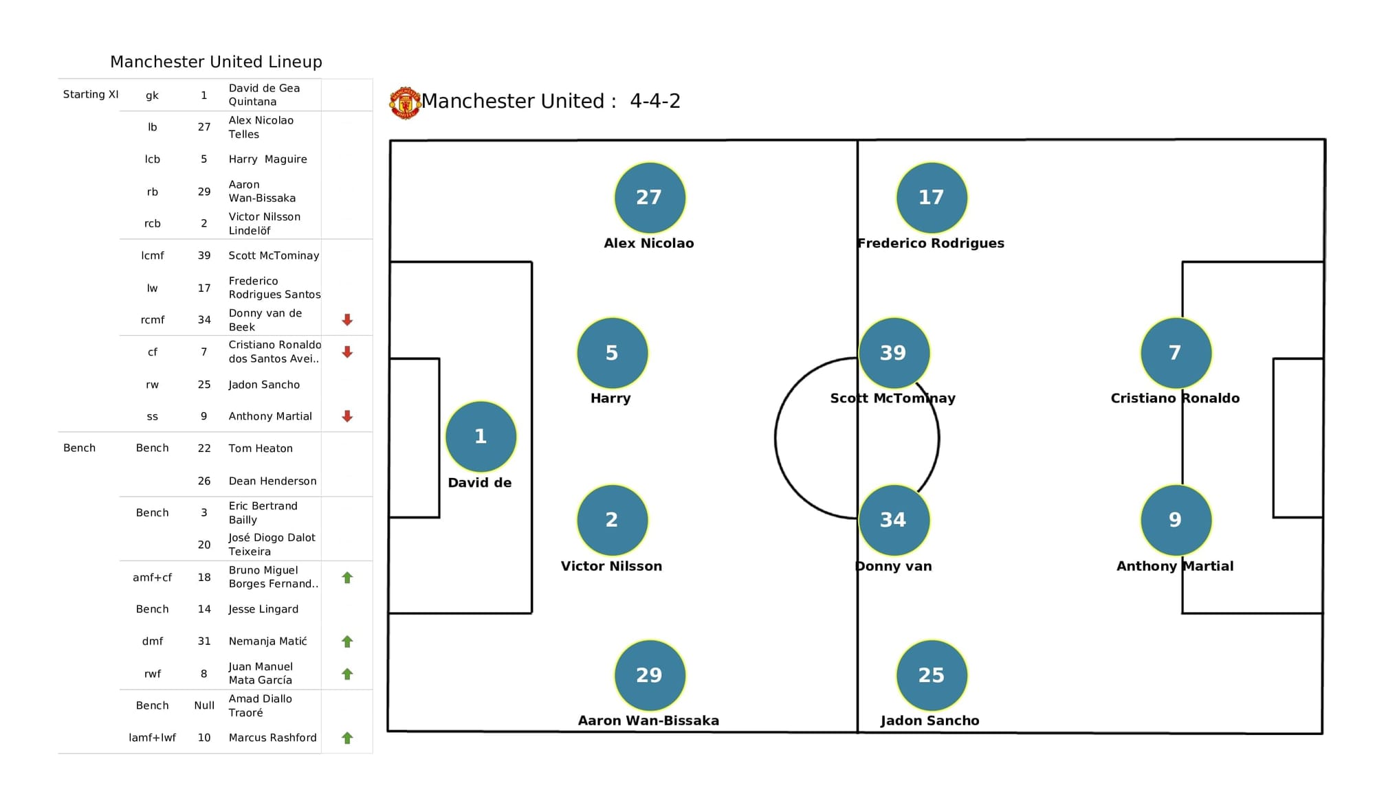 UEFA Champions League 2021/22: Villarreal vs Man United - post-match data viz and stats