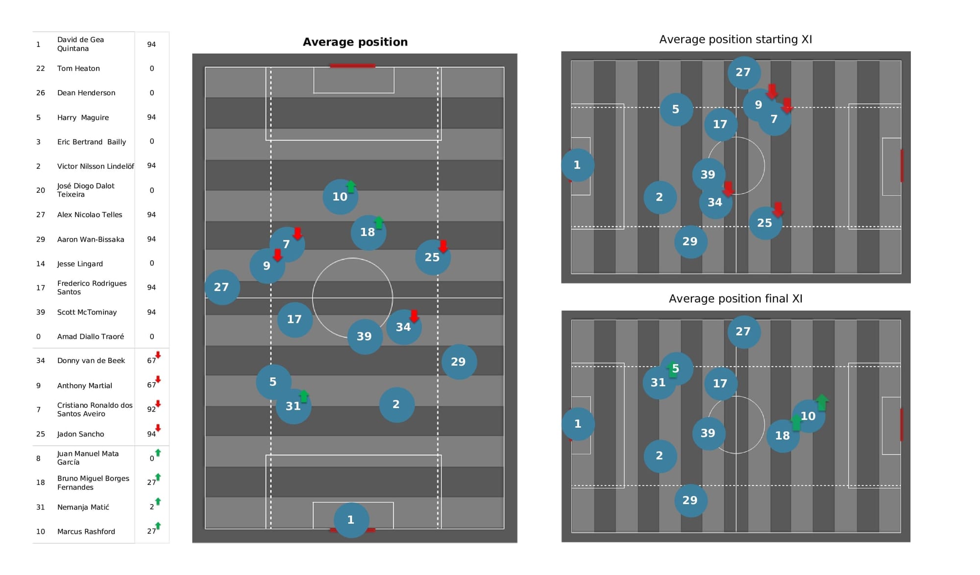 UEFA Champions League 2021/22: Villarreal vs Man United - post-match data viz and stats