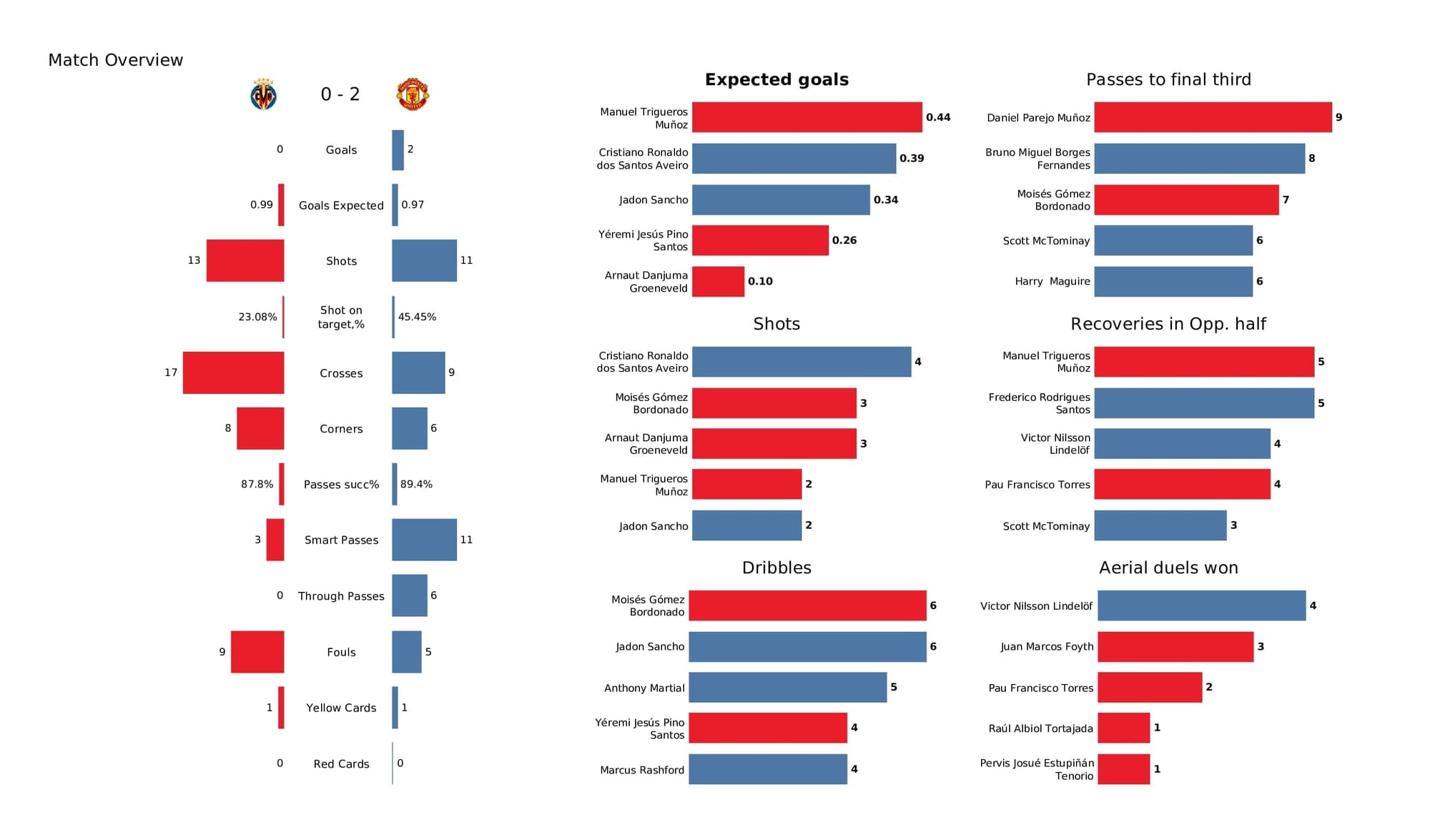 UEFA Champions League 2021/22: Villarreal vs Man United - post-match data viz and stats