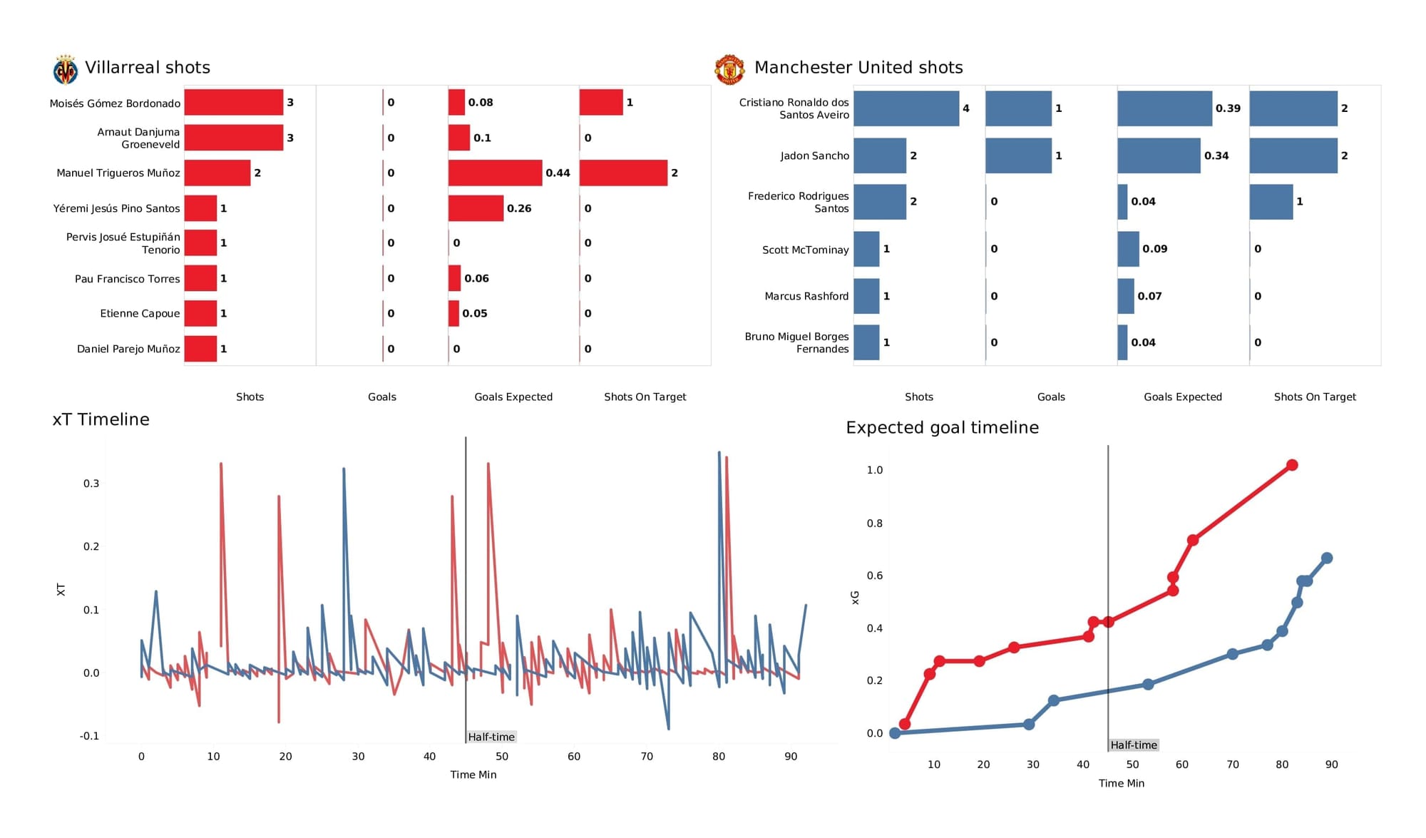 UEFA Champions League 2021/22: Villarreal vs Man United - post-match data viz and stats