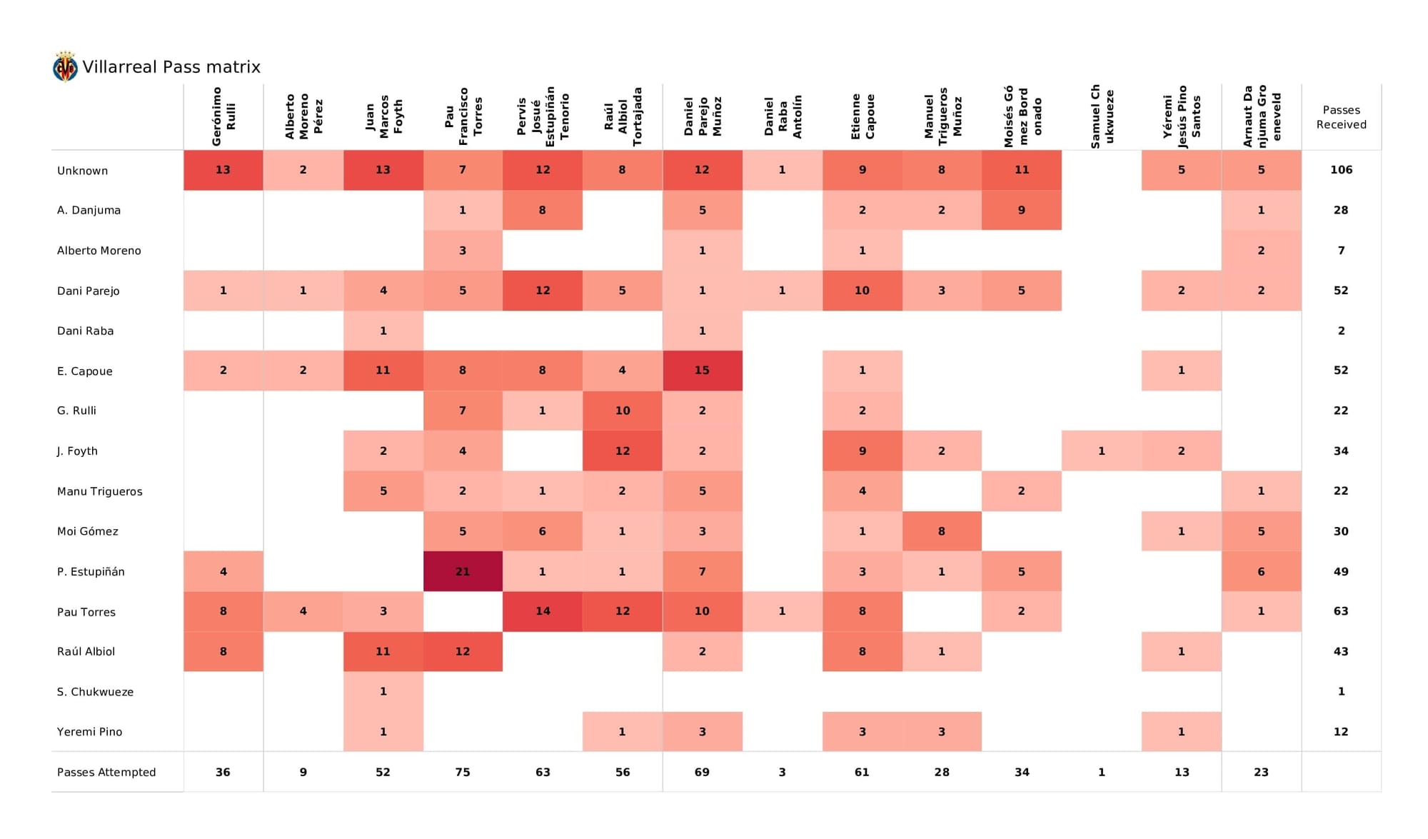 UEFA Champions League 2021/22: Villarreal vs Man United - post-match data viz and stats