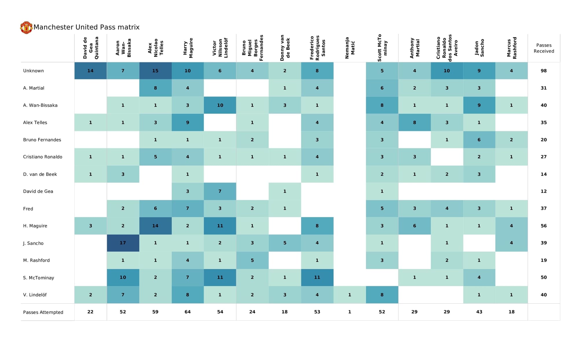 UEFA Champions League 2021/22: Villarreal vs Man United - post-match data viz and stats