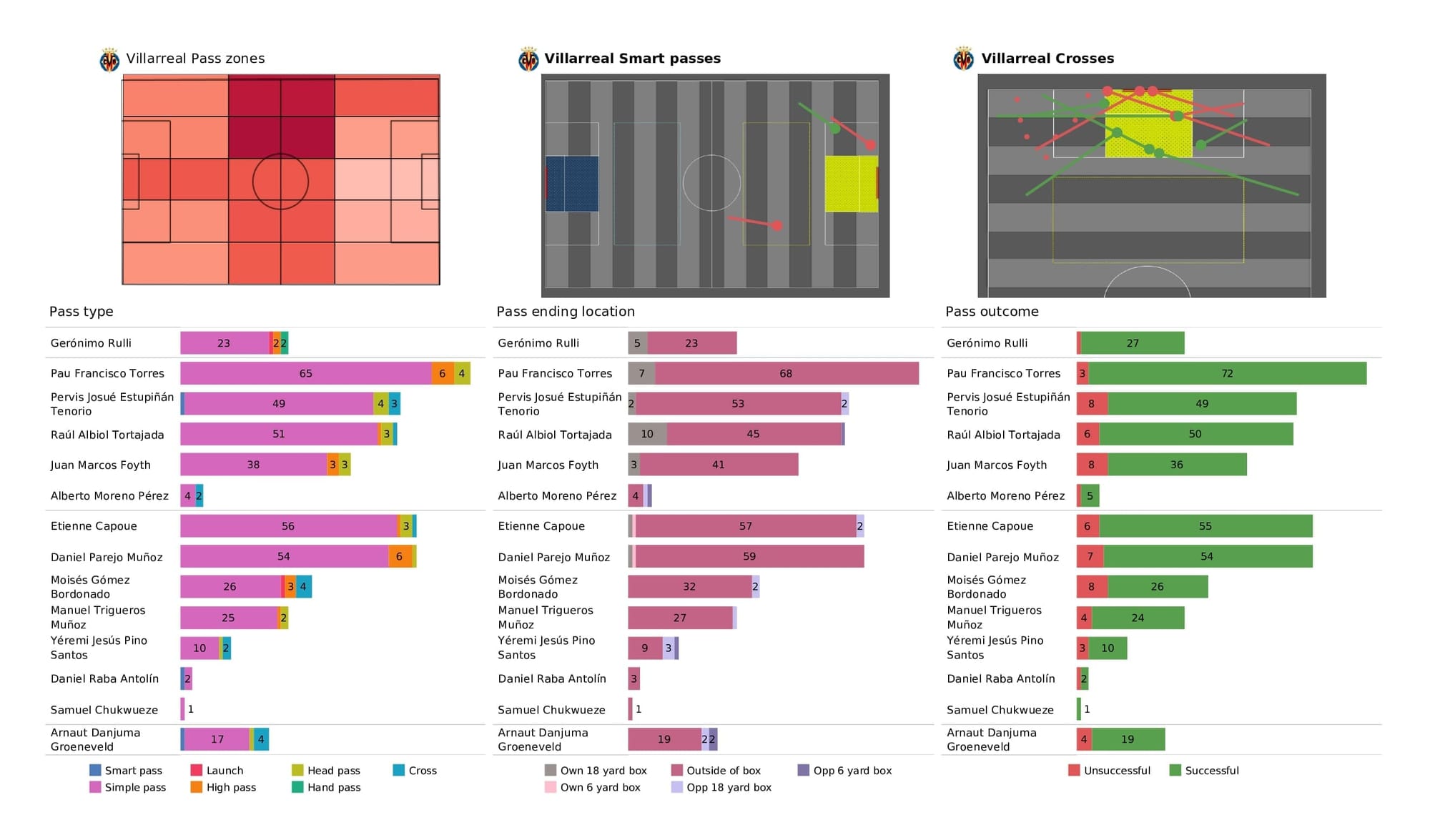 UEFA Champions League 2021/22: Villarreal vs Man United - post-match data viz and stats