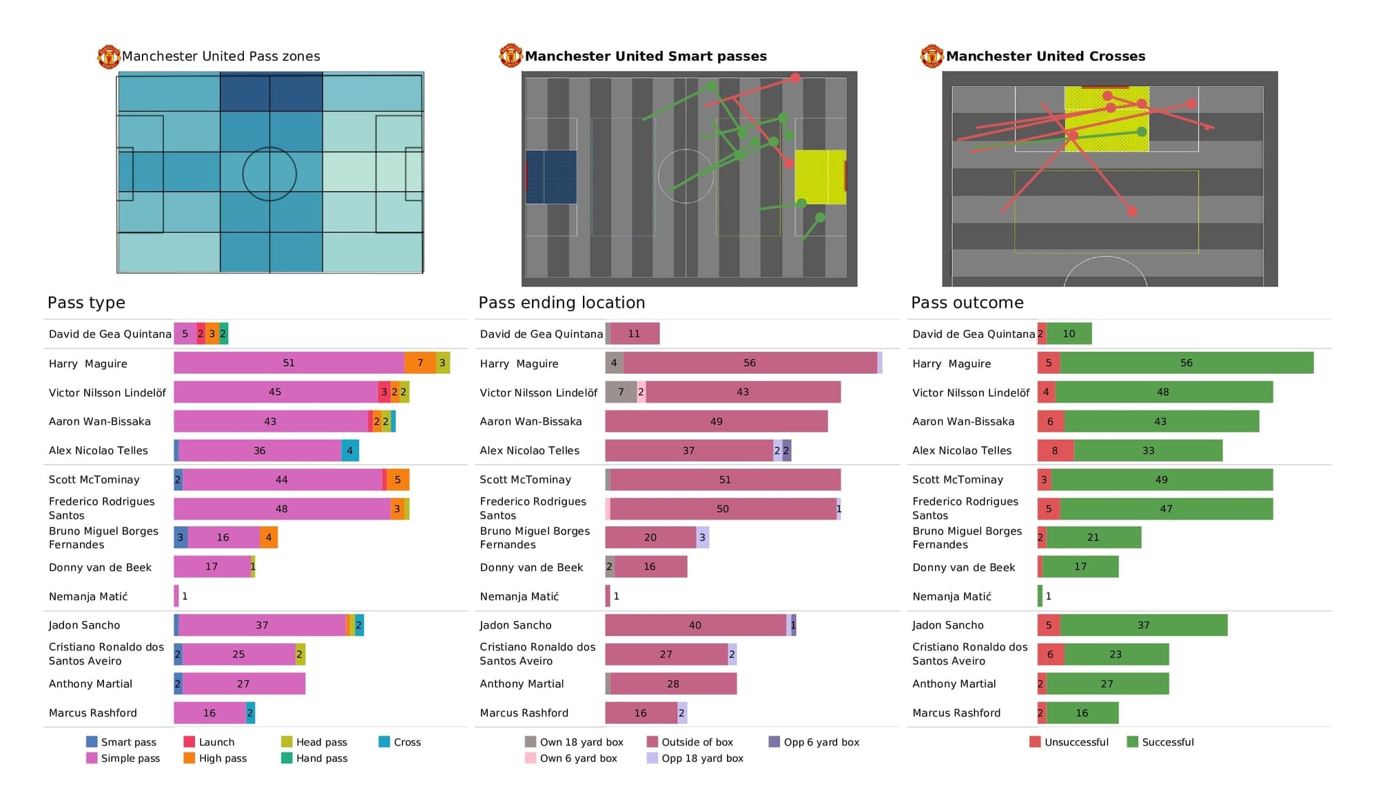 UEFA Champions League 2021/22: Villarreal vs Man United - post-match data viz and stats