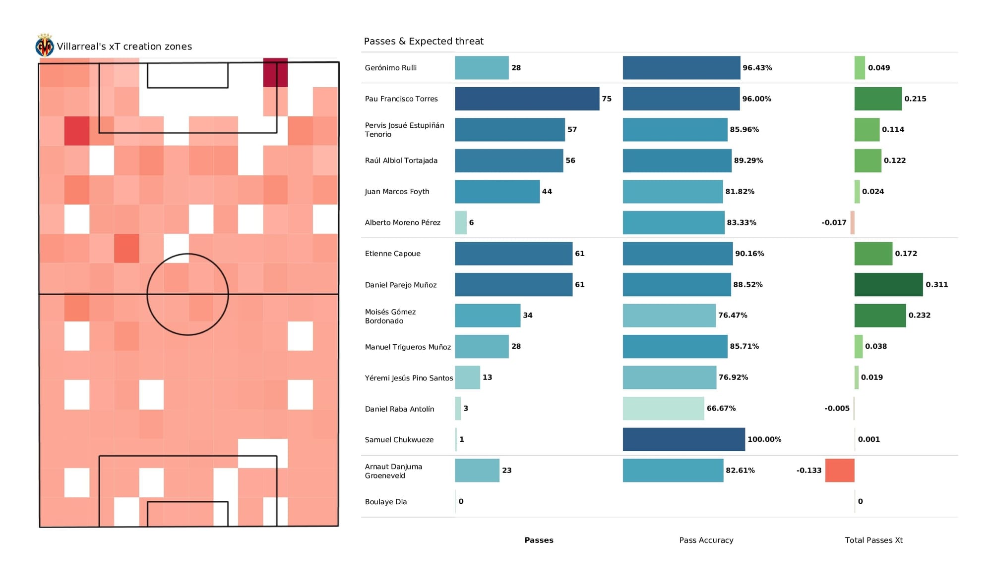 UEFA Champions League 2021/22: Villarreal vs Man United - post-match data viz and stats