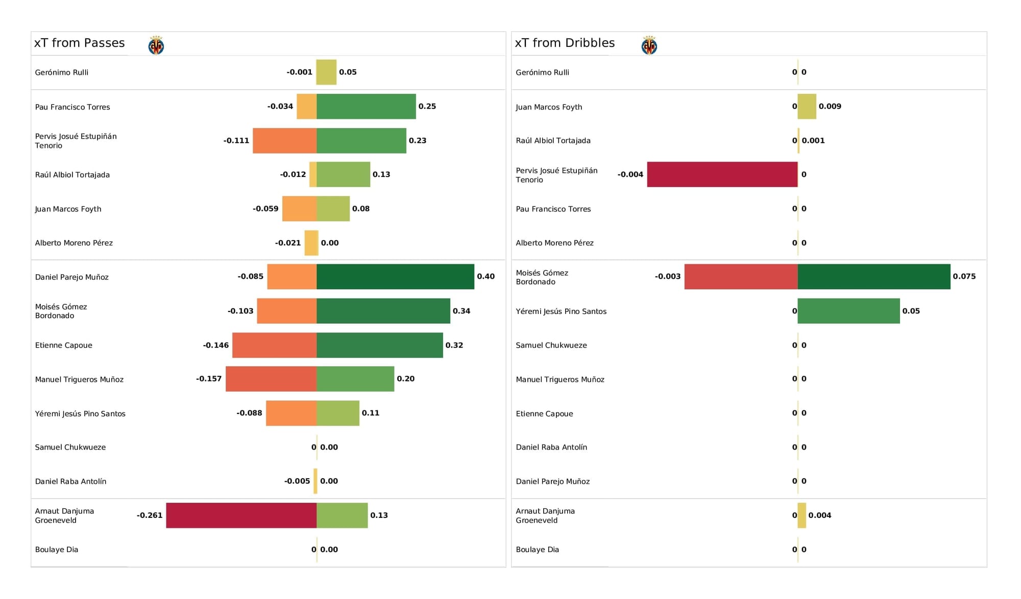 UEFA Champions League 2021/22: Villarreal vs Man United - post-match data viz and stats