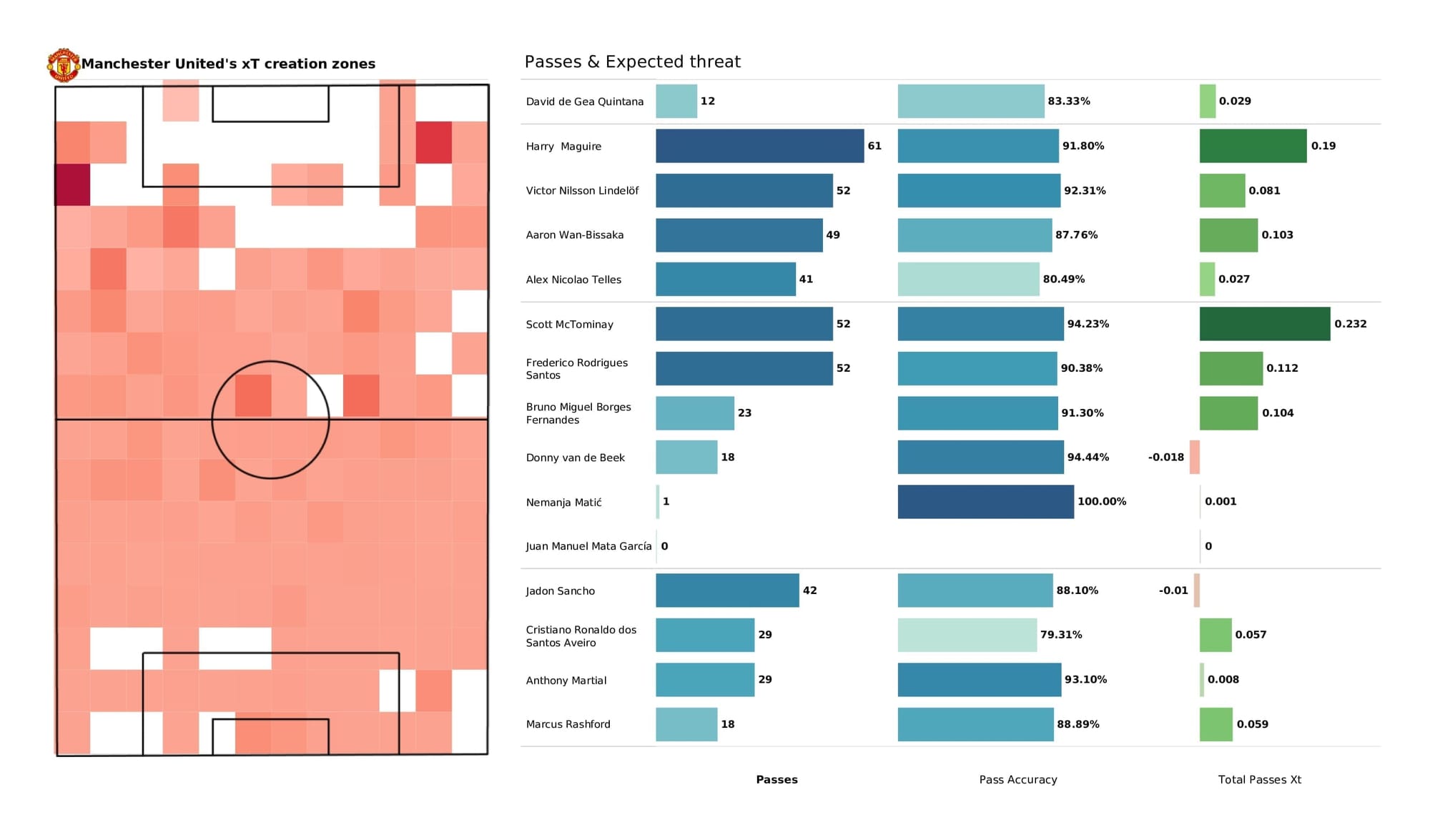 UEFA Champions League 2021/22: Villarreal vs Man United - post-match data viz and stats