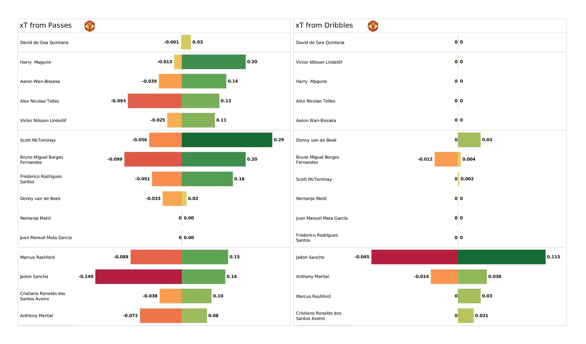 UEFA Champions League 2021/22: Villarreal vs Man United - post-match data viz and stats