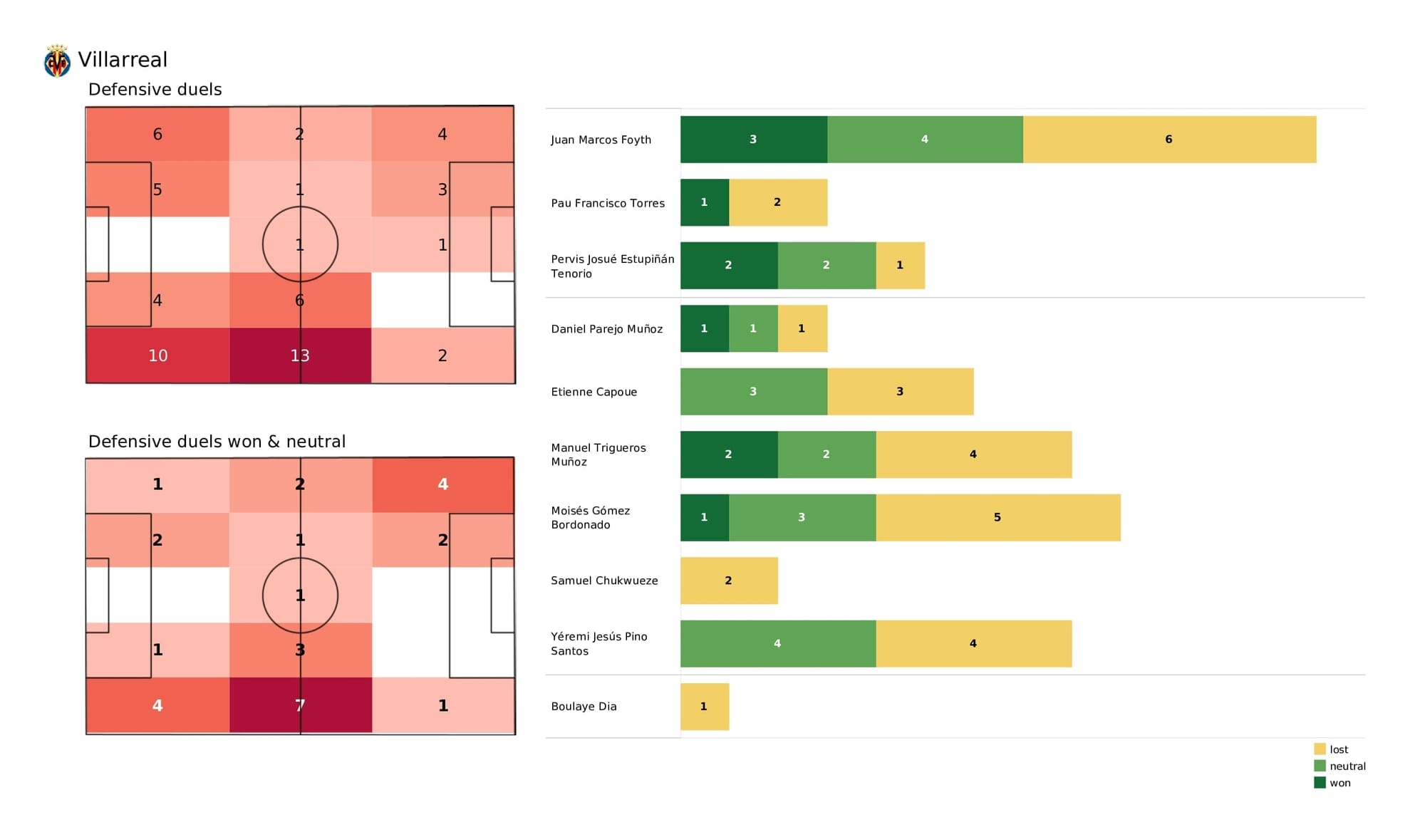 UEFA Champions League 2021/22: Villarreal vs Man United - post-match data viz and stats