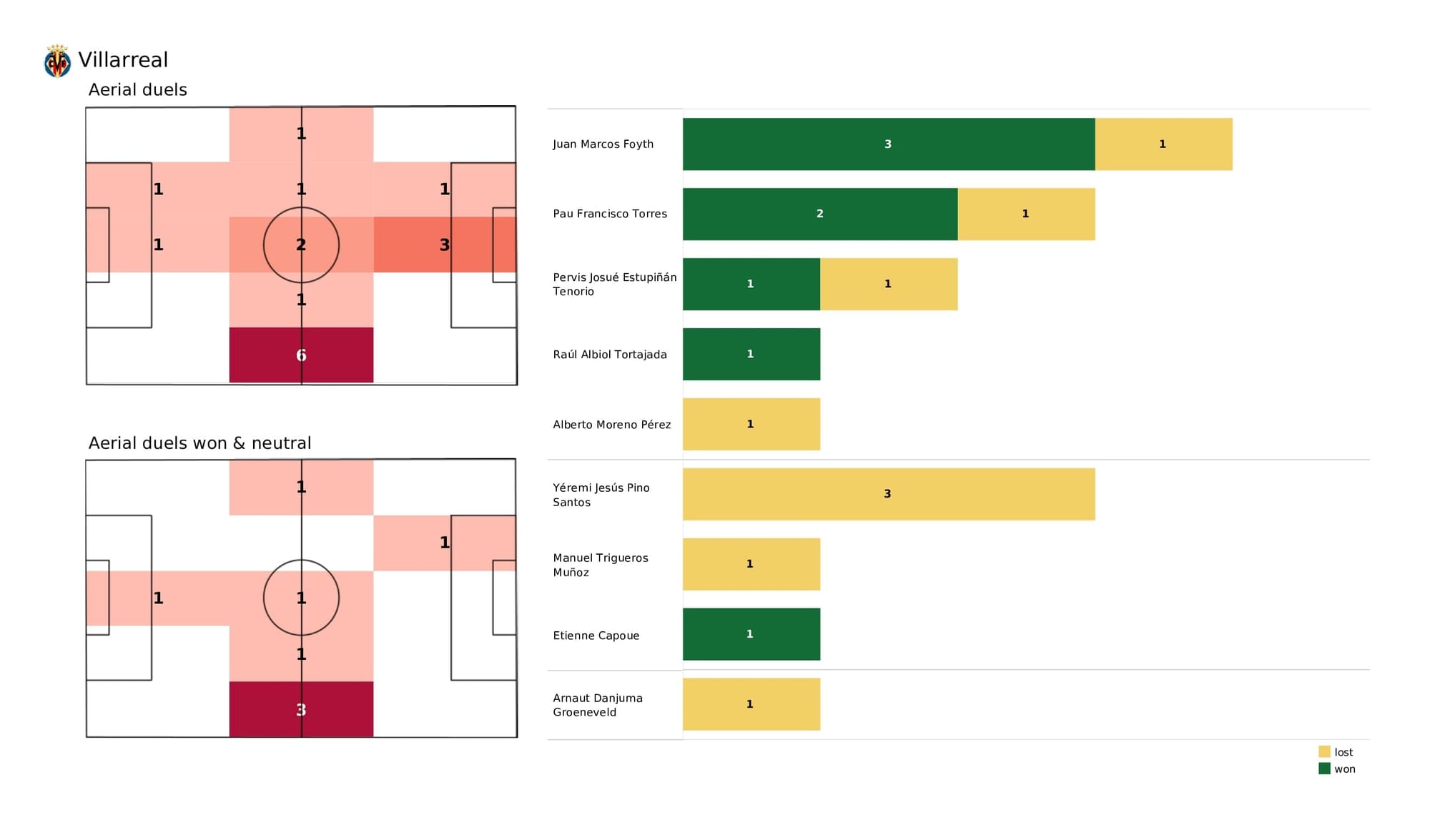 UEFA Champions League 2021/22: Villarreal vs Man United - post-match data viz and stats