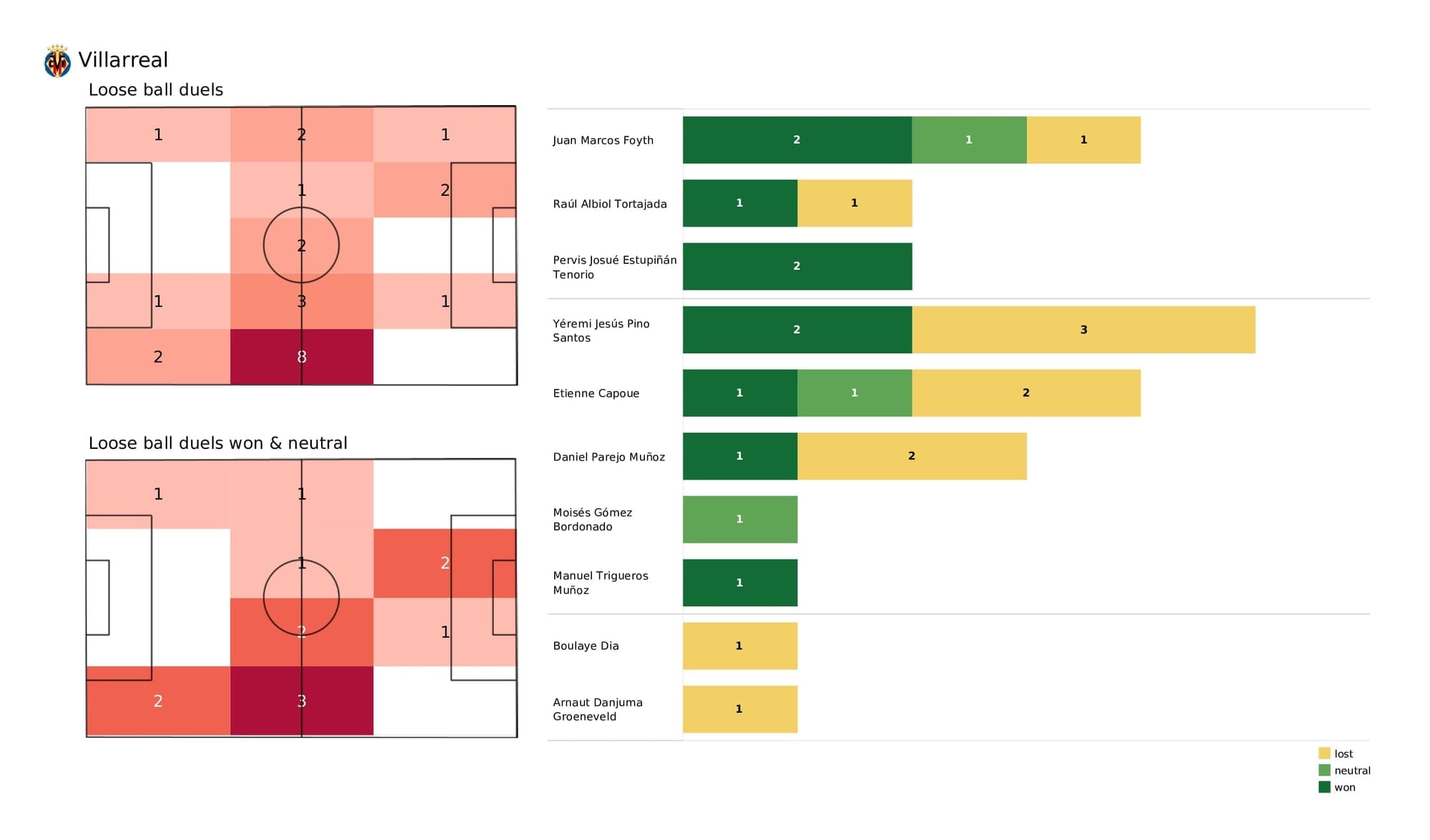 UEFA Champions League 2021/22: Villarreal vs Man United - post-match data viz and stats