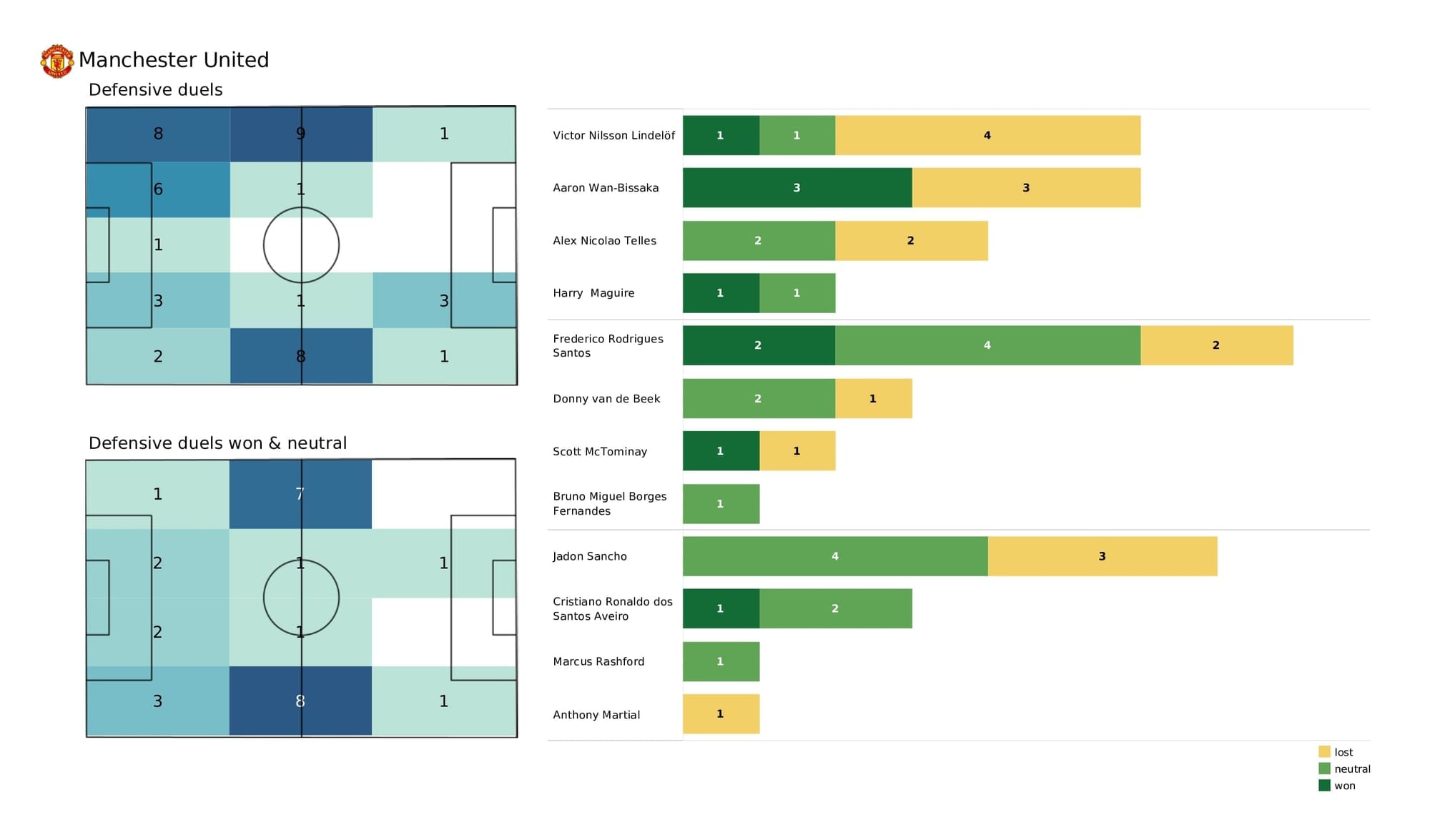 UEFA Champions League 2021/22: Villarreal vs Man United - post-match data viz and stats