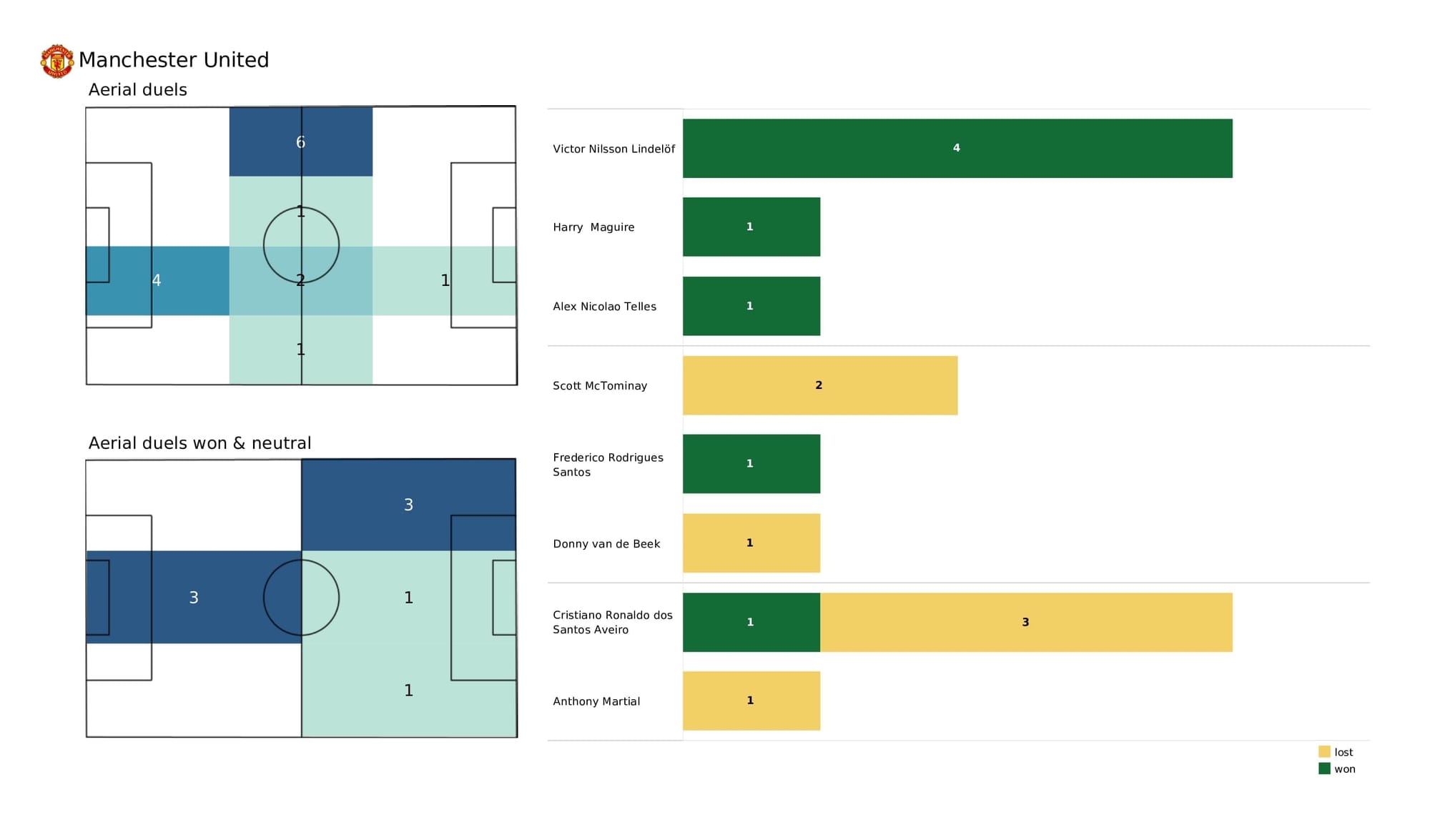 UEFA Champions League 2021/22: Villarreal vs Man United - post-match data viz and stats