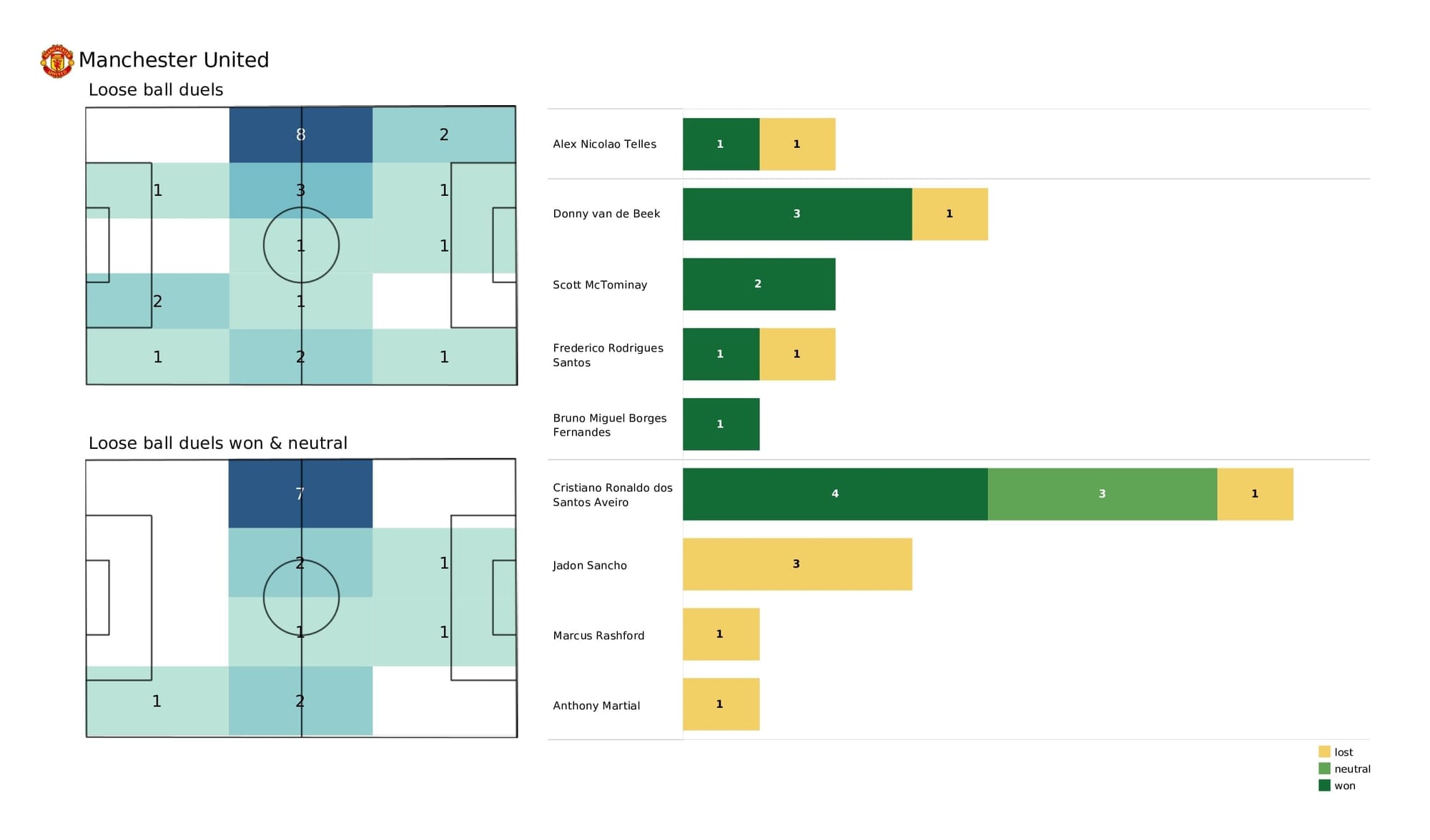 UEFA Champions League 2021/22: Villarreal vs Man United - post-match data viz and stats