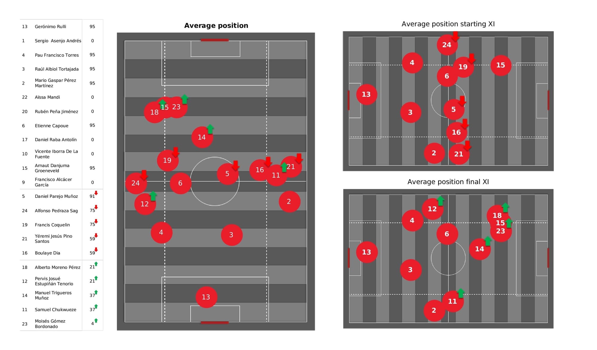 UEFA Champions League 2021/22: Villarreal vs Young Boys - post-match data viz and stats